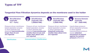 Introduction to Tangential Flow Filtration (TFF)