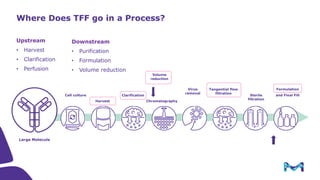 Introduction to Tangential Flow Filtration (TFF)