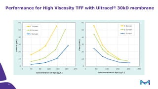 Introduction to Tangential Flow Filtration (TFF)
