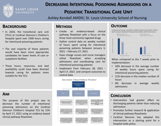 DECREASING INTENTIONAL POISONING ADMISSIONS ON A
PEDIATRIC TRANSITIONAL CARE UNIT
Ashley Kendall AMSN| St. Louis University School of Nursing
BACKGROUND
• In 2020, the transitional care unit
(TCU) at Cardinal Glennon’s Children’s
Hospital spent over 2300 hours caring
for intentional poisoning patients
• The vast majority of these patients
would have been more appropriate
candidates for lower levels of care or
outpatient facilities
• These hours, resources, and bed
availability could have been directed
towards caring for patients more
suitable for the TCU
METHODS
• Create an evidence-based clinical
pathway flowsheet with a focus on the
three most commonly ingested drugs
• Gather control data on weekly number
of hours spent caring for intentional
poisoning patients between January 3,
2021 – February 27, 2021
• Have charge nurses and nurse managers
utilize flowsheet when accepting
admissions and coordinating care for
intentional poisoning patients
• Implement from February 28, 2021 -
April 17, 2021 and compare outcomes to
control data
Intentional Ingestion Patients
Appropriate for TCU
Admission
SSRI
Anticipated/recovering from
Serotonin Syndrome
Admitted within 24 hours of
ingestion, symptomatic, but
do not meet requirements for
ICU admission
Extended-release formulation
of drug ingested and patient
needs critical monitoring after
24 hours of ingestion
Benzodiazepine
Transferring from ED or ICU
admission with concern for
hemodynamic or respiratory
symptoms
Admitted within 12 hours of
ingestion, symptomatic, but
do not meet requirements for
ICU admission
Extended-release formulation
of drug ingested and patient
needs critical monitoring after
24 hours of ingestion
Acetaminophen
Cardiac abnormalities present
and need monitoring (i.e. ST-
segment
elevation/depression, T-wave
inversion)
Patients receiving NAC with
abnormal transaminases and
INR less than 2 without
encephalopathy
Patients treated in the ICU
with INR less than 1.5 with
encephalopathy and needing
ongoing monitoring
OUTCOME
When compared to the 7 weeks prior to
implementation:
• 56% decrease in the average number
of weekly hours spent caring for
intentional poisoning patients
• 21% decrease in the median number of
hours
• 8% decrease in average weekly
admissions
80.75
35.43
60.66
40
1.88 1.57
1.5 2
PRE-INTERVENTION WITH INTERVENTION
NUMBER
OF
HOURS/ADMISSIONS
Average Weekly Hours Median Weekly Hours
Average Number of Admissions Median Number of Admissions
CONCLUSION
• Intervention had greater effect on
discharging patients rather than reducing
admissions
• Promotes further research & application
of clinical pathway flowsheets
• Cardinal Glennon has adopted this
intervention as a starting point for a
hospital-wide policy
AIM
The purpose of this project was to
decrease the number of intentional
poisoning admissions on the Cardinal
Glennon Children’s Hospital TCU by 15%
by April 17, 2021 using an evidence-based
clinical pathway flowsheet.
Comparison of Averages and Medians of Weekly Admissions & Number of Hours
Spent Caring for Intentional Poisoning Patients Before and With Intervention
Intervention: Clinical Pathway Flowsheet
 