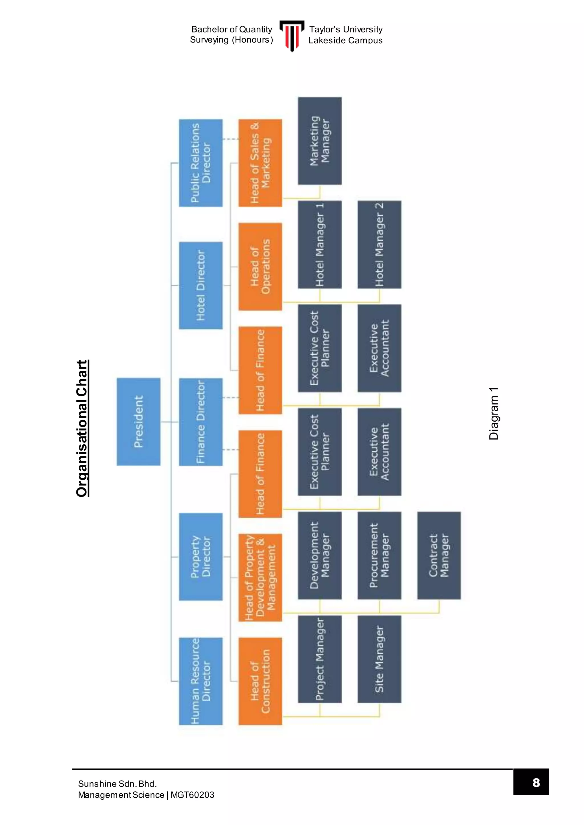 Taylor’s University
Lakeside Campus
8Sunshine Sdn.Bhd.
ManagementScience | MGT60203
Bachelor of Quantity
Surveying (Honours)
OrganisationalChart
Diagram1
 