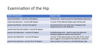 Examination of the Hip
Active Movements Special Tests
active hip flexion - normal is 120 degree Thomas test - used to asses for fixed flexion deformity.
active hip extension - normal 180 degree +ve test- if the affected thigh raises off the bed
passive hip flexion- normal 120 degree not performed on pts who have undergone hip
replacement as it can dislocate
passive hip internal rotation- normal 40 degree
passive hip Abduction - normal 45 degree trendelenburgs test - used to asses hip abductor
weakness (gluteus medius and minimus)
passive hip Adduction - normal 30 degree +ve test- if the pelvis drops on the side of the raised
leg it suggests contralateral hip abductor weakness
passive hip extension- normal 10 to 20 degree when positive it is known as Trendelenburg’s sign
 
