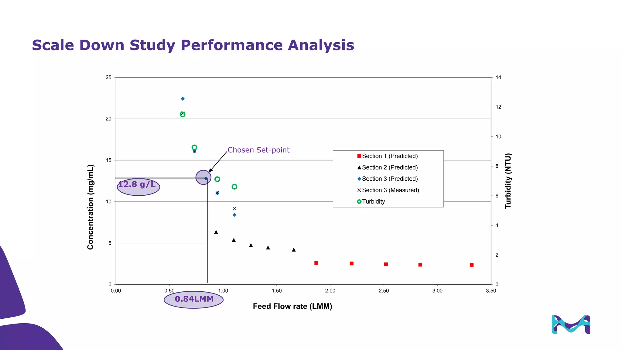 Sptff Flow Path Single-Pass Tangential Flow Filtration (SPTFF) Theory and Practice | PDF