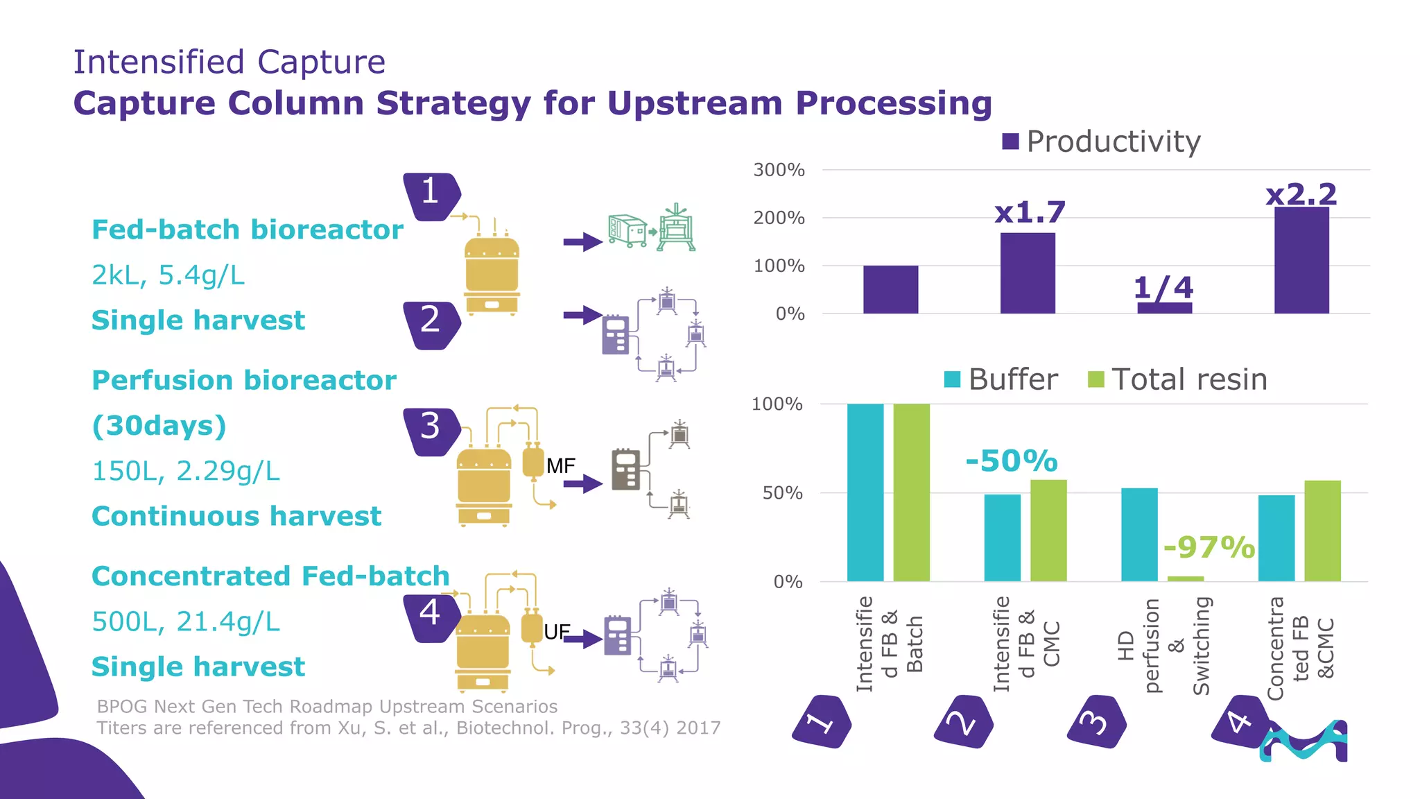 Technology Trends In Bioprocessing Purification Pdf