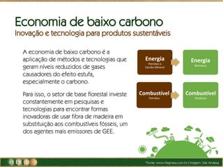 Energia
Petróleo e
Carvão Mineral
Energia
Biomassa
Combustível
Petróleo
Combustível
Biodiesel
Economia de baixo carbono
Inovação e tecnologia para produtos sustentáveis
A economia de baixo carbono é a
aplicação de métodos e tecnologias que
geram níveis reduzidos de gases
causadores do efeito estufa,
especialmente o carbono.
Para isso, o setor de base florestal investe
constantemente em pesquisas e
tecnologias para encontrar formas
inovadoras de usar fibra de madeira em
substituição aos combustíveis fósseis, um
dos agentes mais emissores de GEE.
*Fonte: www.fragmaq.com.br | Imagem: Site Andesa
 