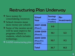 Restructuring Plan Underway Save money by consolidating resources School closures mean more money per schools Some of the monies saved will be used improve the programs offered to students, which includes technology. SAISD restructuring plan video  14.5 36.7 Total 9.2 10.7 2009-2010 (Phase III in progress) 5.3 16.1 2008-2009 (Phase II) 9.9 2007-2008 (Phase I) Re-Investments Savings (in millions of dollars) School Year 