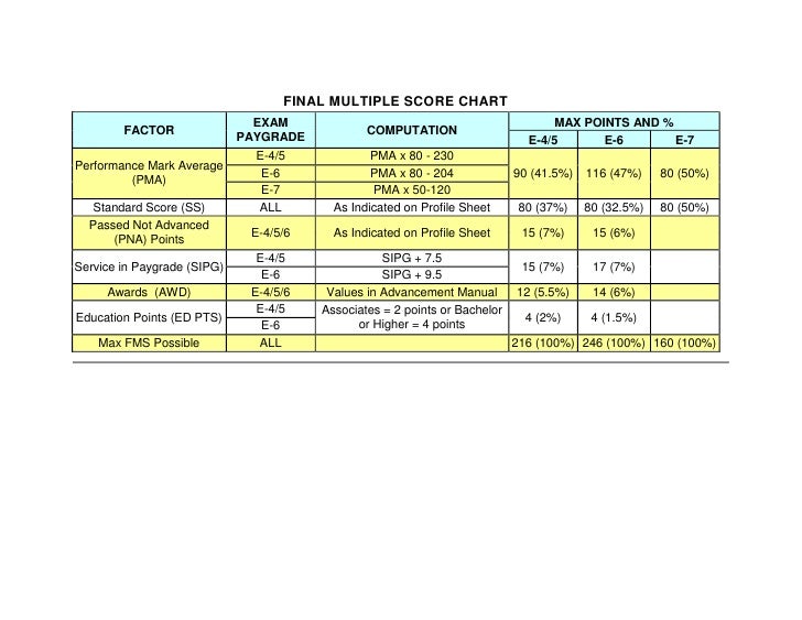 final multiple computation table navy advancement award points chart