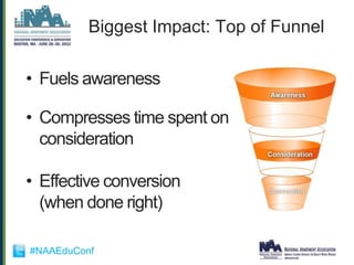 Biggest Impact: Top of Funnel

• Fuels awareness

• Compresses time spent on
  consideration

• Effective conversion
  (when done right)

#NAAEduConf
 