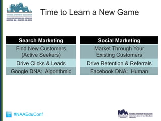 Time to Learn a New Game


  Search Marketing             Social Marketing
 Find New Customers          Market Through Your
   (Active Seekers)           Existing Customers
 Drive Clicks & Leads     Drive Retention & Referrals
Google DNA: Algorithmic    Facebook DNA: Human




 #NAAEduConf
 