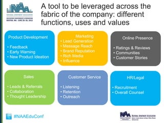 A tool to be leveraged across the
                 fabric of the company: different
                 functions, uses and values
Product Development               Marketing          Online Presence
                         • Lead Generation
• Feedback               • Message Reach        • Ratings & Reviews
• Early Warning          • Brand Reputation     • Communities
• New Product Ideation   • Rich Media           • Customer Stories
                         • Influence


        Sales                Customer Service          HR/Legal

• Leads & Referrals      • Listening            • Recruitment
• Collaboration          • Retention            • Overall Counsel
• Thought Leadership     • Outreach



   #NAAEduConf
 