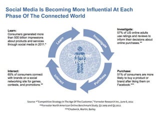 Social Media Is Becoming More Influential At Each
Phase Of The Connected World
 
