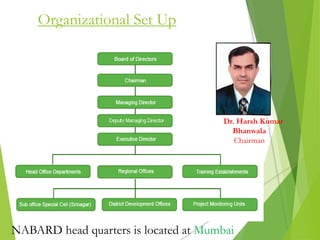 Organizational Set Up
Dr. Harsh Kumar
Bhanwala
Chairman
NABARD head quarters is located at Mumbai
 