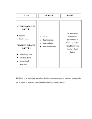 INPUT                        PROCESS                            OUTPUT




 STUDENT-RELATED
        FACTORS

                                                                          An Analysis of
    Interest
                                     Survey                                Mathematics
    Study Habits                                                          Performance as
                                     Data Gathering
                                     Data Analysis                   affected by student-
 TEACHER-RELATED                                                         related factors and
                                     Data Interpretation
        FACTORS                                                           teacher-related
                                                                               factors
     Personality Traits
     Teaching Skills
     Instructional
     Materials




FIGURE 1. A conceptual paradigm showing the relationship of students’ mathematics

performance in student-related factors and in teacher-related factors.
 