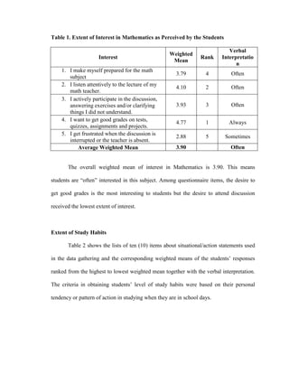 Table 1. Extent of Interest in Mathematics as Perceived by the Students

                                                                             Verbal
                                                    Weighted
                     Interest                                     Rank    Interpretatio
                                                     Mean
                                                                                n
    1. I make myself prepared for the math
                                                       3.79         4         Often
       subject
    2. I listen attentively to the lecture of my       4.10         2         Often
       math teacher.
    3. I actively participate in the discussion,
       answering exercises and/or clarifying           3.93         3         Often
       things I did not understand.
    4. I want to get good grades on tests,             4.77         1        Always
       quizzes, assignments and projects.
    5. I get frustrated when the discussion is
                                                       2.88         5      Sometimes
       interrupted or the teacher is absent.
            Average Weighted Mean                      3.90                   Often


       The overall weighted mean of interest in Mathematics is 3.90. This means

students are ―often‖ interested in this subject. Among questionnaire items, the desire to

get good grades is the most interesting to students but the desire to attend discussion

received the lowest extent of interest.



Extent of Study Habits

       Table 2 shows the lists of ten (10) items about situational/action statements used

in the data gathering and the corresponding weighted means of the students’ responses

ranked from the highest to lowest weighted mean together with the verbal interpretation.

The criteria in obtaining students’ level of study habits were based on their personal

tendency or pattern of action in studying when they are in school days.
 