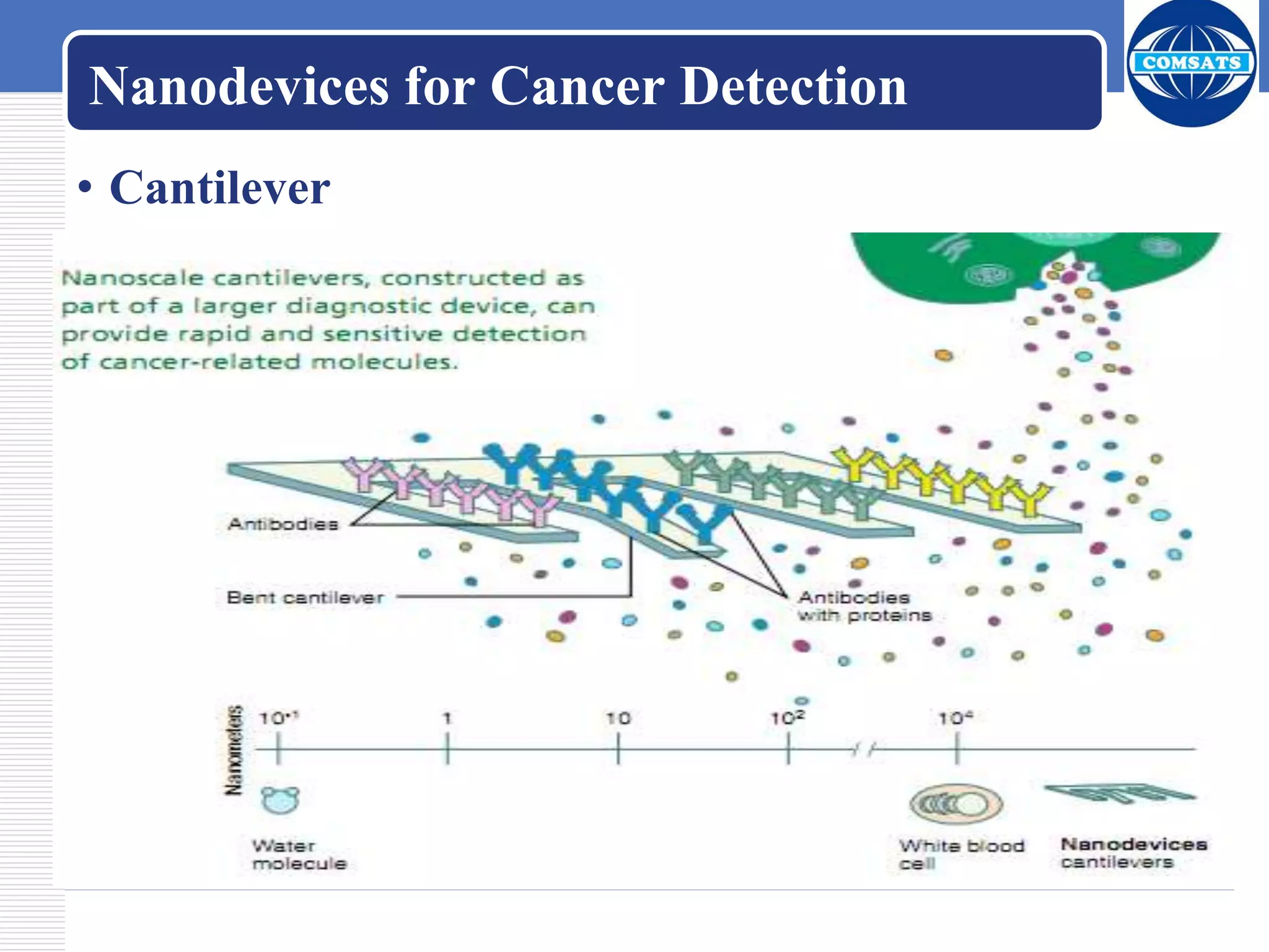 Nanodevices for Cancer Detection
• Cantilever
• These tiny levers, which are anchored at one end,
can be engineered to bind to molecules that represent
some of the changes associated with cancer. They
may bind to altered DNA sequences or proteins that
are present in certain types of cancer. When these
molecules bind to the cantilevers, surface tension
changes, causing the cantilevers to bend. By
monitoring the bending of the cantilevers, scientists
can tell whether molecules are present
 