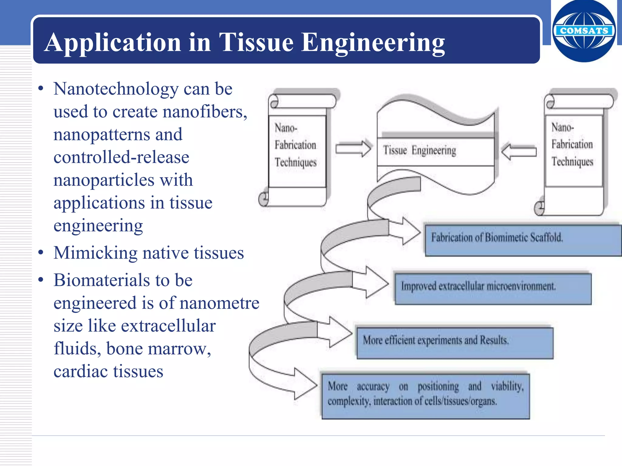 Application in Tissue Engineering
• Nanotechnology can be
used to create nanofibers,
nanopatterns and
controlled-release
nanoparticles with
applications in tissue
engineering
• Mimicking native tissues
• Biomaterials to be
engineered is of nanometre
size like extracellular
fluids, bone marrow,
cardiac tissues
 