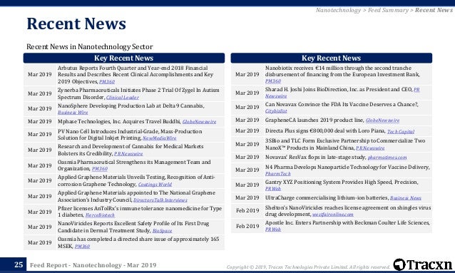 Tracxn Nanotechnology Sector Startup Landscape