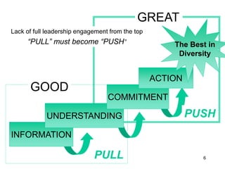 Push Rpull Leadership Sample Presentation | PPT