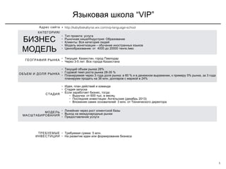 Языковая школа “VIP”
1
Адрес сайта • http://kabylbekaltynai.wix.com/vip-language-school
/КАТЕГОРИЯ
БИЗНЕС
МОДЕЛЬ
• :Тип проекта услуга
• / :Рыночная ниша Индустрия Образование
• :Клиенты Вся категория людей
• –Модель монетизации обучание иностранных языков
• : 4000 20000 ./Ценообразование от до тенге мес
ГЕОГРАФИЯ РЫНКА
• : ,Текущая Казахстан город Павлодар
• 3-5 :Через лет Все города Казахстана
ОБЪЕМ И ДОЛЯ РЫНКА
• 28%Текущий объем рынка
• 28-35 %Годовой темп роста рынка
• 3 : 60 % , 5% , 3Планируемая через года доля рынка в и в денежном выражении к примеру рынка за года
38 . 24%планируем продать на млн долларов с маржой в
СТАДИЯ
• ,Идея план действий и команда
• Стадия запуска
• , :Если заработает бизнес тогда
• : 600 .Выручка от тыс в месяц
• : ( 2013)Последние инвестиции Ангельские декабрь
• : 3 .Вложения самих основателей млн от Технического директора
МОДЕЛЬ
МАСШТАБИРОВАНИЯ
• Линейная через рост клиентской базы
• Выход на международные рынки
• Предоставление услуги
ТРЕБУЕМЫЕ
ИНВЕСТИЦИИ
• : 5 .Требуемая сумма млн
• На развитие идеи или формирование бизнеса
 