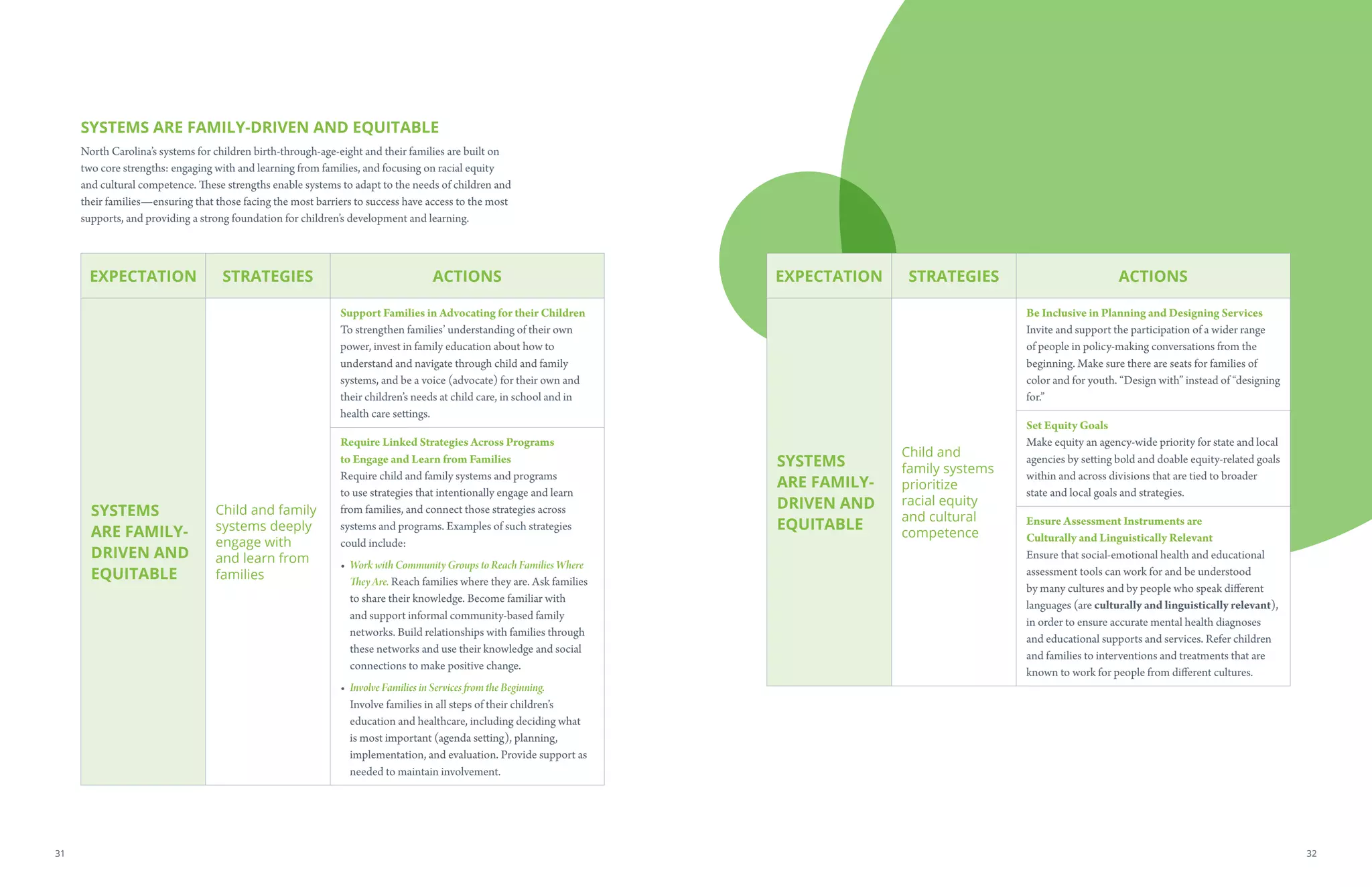 SYSTEMS ARE FAMILY-DRIVEN AND EQUITABLE
North Carolina’s systems for children birth-through-age-eight and their families are built on
two core strengths: engaging with and learning from families, and focusing on racial equity
and cultural competence. These strengths enable systems to adapt to the needs of children and
their families—ensuring that those facing the most barriers to success have access to the most
supports, and providing a strong foundation for children’s development and learning.
EXPECTATION STRATEGIES ACTIONS
SYSTEMS
ARE FAMILY-
DRIVEN AND
EQUITABLE
Child and family
systems deeply
engage with
and learn from
families
Support Families in Advocating for their Children
To strengthen families’ understanding of their own
power, invest in family education about how to
understand and navigate through child and family
systems, and be a voice (advocate) for their own and
their children’s needs at child care, in school and in
health care settings.
Require Linked Strategies Across Programs
to Engage and Learn from Families
Require child and family systems and programs
to use strategies that intentionally engage and learn
from families, and connect those strategies across
systems and programs. Examples of such strategies
could include:
• Work with Community Groups to Reach Families Where
They Are. Reach families where they are. Ask families
to share their knowledge. Become familiar with
and support informal community-based family
networks. Build relationships with families through
these networks and use their knowledge and social
connections to make positive change.
• Involve Families in Services from the Beginning.
Involve families in all steps of their children’s
education and healthcare, including deciding what
is most important (agenda setting), planning,
implementation, and evaluation. Provide support as
needed to maintain involvement.
EXPECTATION STRATEGIES ACTIONS
SYSTEMS
ARE FAMILY-
DRIVEN AND
EQUITABLE
Child and
family systems
prioritize
racial equity
and cultural
competence
Be Inclusive in Planning and Designing Services
Invite and support the participation of a wider range
of people in policy-making conversations from the
beginning. Make sure there are seats for families of
color and for youth. “Design with” instead of “designing
for.”
Set Equity Goals
Make equity an agency-wide priority for state and local
agencies by setting bold and doable equity-related goals
within and across divisions that are tied to broader
state and local goals and strategies.
Ensure Assessment Instruments are
Culturally and Linguistically Relevant
Ensure that social-emotional health and educational
assessment tools can work for and be understood
by many cultures and by people who speak different
languages (are culturally and linguistically relevant),
in order to ensure accurate mental health diagnoses
and educational supports and services. Refer children
and families to interventions and treatments that are
known to work for people from different cultures.
3231
 