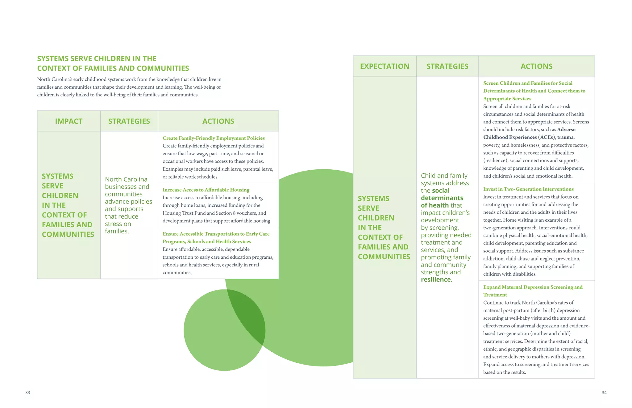 SYSTEMS SERVE CHILDREN IN THE
CONTEXT OF FAMILIES AND COMMUNITIES
North Carolina’s early childhood systems work from the knowledge that children live in
families and communities that shape their development and learning. The well-being of
children is closely linked to the well-being of their families and communities.
EXPECTATION STRATEGIES ACTIONS
SYSTEMS
SERVE
CHILDREN
IN THE
CONTEXT OF
FAMILIES AND
COMMUNITIES
Child and family
systems address
the social
determinants
of health that
impact children’s
development
by screening,
providing needed
treatment and
services, and
promoting family
and community
strengths and
resilience.
Screen Children and Families for Social
Determinants of Health and Connect them to
Appropriate Services
Screen all children and families for at-risk
circumstances and social determinants of health
and connect them to appropriate services. Screens
should include risk factors, such as Adverse
Childhood Experiences (ACEs), trauma,
poverty, and homelessness, and protective factors,
such as capacity to recover from difficulties
(resilience), social connections and supports,
knowledge of parenting and child development,
and children’s social and emotional health.
Invest in Two-Generation Interventions
Invest in treatment and services that focus on
creating opportunities for and addressing the
needs of children and the adults in their lives
together. Home visiting is an example of a
two-generation approach. Interventions could
combine physical health, social-emotional health,
child development, parenting education and
social support. Address issues such as substance
addiction, child abuse and neglect prevention,
family planning, and supporting families of
children with disabilities.
Expand Maternal Depression Screening and
Treatment
Continue to track North Carolina’s rates of
maternal post-partum (after birth) depression
screening at well-baby visits and the amount and
effectiveness of maternal depression and evidence-
based two-generation (mother and child)
treatment services. Determine the extent of racial,
ethnic, and geographic disparities in screening
and service delivery to mothers with depression.
Expand access to screening and treatment services
based on the results.
IMPACT STRATEGIES ACTIONS
SYSTEMS
SERVE
CHILDREN
IN THE
CONTEXT OF
FAMILIES AND
COMMUNITIES
North Carolina
businesses and
communities
advance policies
and supports
that reduce
stress on
families.
Create Family-Friendly Employment Policies
Create family-friendly employment policies and
ensure that low-wage, part-time, and seasonal or
occasional workers have access to these policies.
Examples may include paid sick leave, parental leave,
or reliable work schedules.
Increase Access to Affordable Housing
Increase access to affordable housing, including
through home loans, increased funding for the
Housing Trust Fund and Section 8 vouchers, and
development plans that support affordable housing.
Ensure Accessible Transportation to Early Care
Programs, Schools and Health Services
Ensure affordable, accessible, dependable
transportation to early care and education programs,
schools and health services, especially in rural
communities.
3433
 