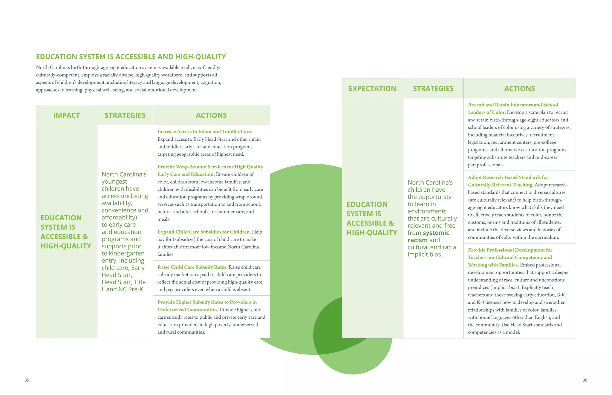 EDUCATION SYSTEM IS ACCESSIBLE AND HIGH-QUALITY
North Carolina’s birth-through-age-eight education system is available to all, user-friendly,
culturally-competent, employs a racially diverse, high-quality workforce, and supports all
aspects of children’s development, including literacy and language development, cognition,
approaches to learning, physical well-being, and social-emotional development. EXPECTATION STRATEGIES ACTIONS
EDUCATION
SYSTEM IS
ACCESSIBLE 
HIGH-QUALITY
North Carolina’s
children have
the opportunity
to learn in
environments
that are culturally
relevant and free
from systemic
racism and
cultural and racial
implicit bias.
Recruit and Retain Educators and School
Leaders of Color. Develop a state plan to recruit
and retain birth-through-age-eight educators and
school leaders of color using a variety of strategies,
including financial incentives, recruitment
legislation, recruitment centers, pre-college
programs, and alternative certification programs
targeting substitute teachers and mid-career
paraprofessionals.
Adopt Research-Based Standards for
Culturally-Relevant Teaching. Adopt research-
based standards that connect to diverse cultures
(are culturally relevant) to help birth-through-
age-eight educators know what skills they need
to effectively teach students of color, honor the
customs, norms and traditions of all students,
and include the diverse views and histories of
communities of color within the curriculum.
Provide Professional Development for
Teachers on Cultural Competency and
Working with Families. Embed professional
development opportunities that support a deeper
understanding of race, culture and unconscious
prejudices (implicit bias). Explicitly teach
teachers and those seeking early education, B-K,
and K-3 licenses how to develop and strengthen
relationships with families of color, families
with home languages other than English, and
the community. Use Head Start standards and
competencies as a model.
IMPACT STRATEGIES ACTIONS
EDUCATION
SYSTEM IS
ACCESSIBLE 
HIGH-QUALITY
North Carolina’s
youngest
children have
access (including
availability,
convenience and
affordability)
to early care
and education
programs and
supports prior
to kindergarten
entry, including
child care, Early
Head Start,
Head Start, Title
I, and NC Pre-K.
Increase Access to Infant and Toddler Care.
Expand access to Early Head Start and other infant
and toddler early care and education programs,
targeting geographic areas of highest need.
Provide Wrap-Around Services for High Quality
Early Care and Education. Ensure children of
color, children from low-income families, and
children with disabilities can benefit from early care
and education programs by providing wrap-around
services such as transportation to and from school,
before- and after-school care, summer care, and
meals.
Expand Child Care Subsidies for Children. Help
pay for (subsidize) the cost of child care to make
it affordable for more low-income North Carolina
families.
Raise Child Care Subsidy Rates. Raise child care
subsidy market rates paid to child care providers to
reflect the actual cost of providing high-quality care,
and pay providers even when a child is absent.
Provide Higher Subsidy Rates to Providers in
Underserved Communities. Provide higher child
care subsidy rates to public and private early care and
education providers in high poverty, underserved
and rural communities.
3635
 