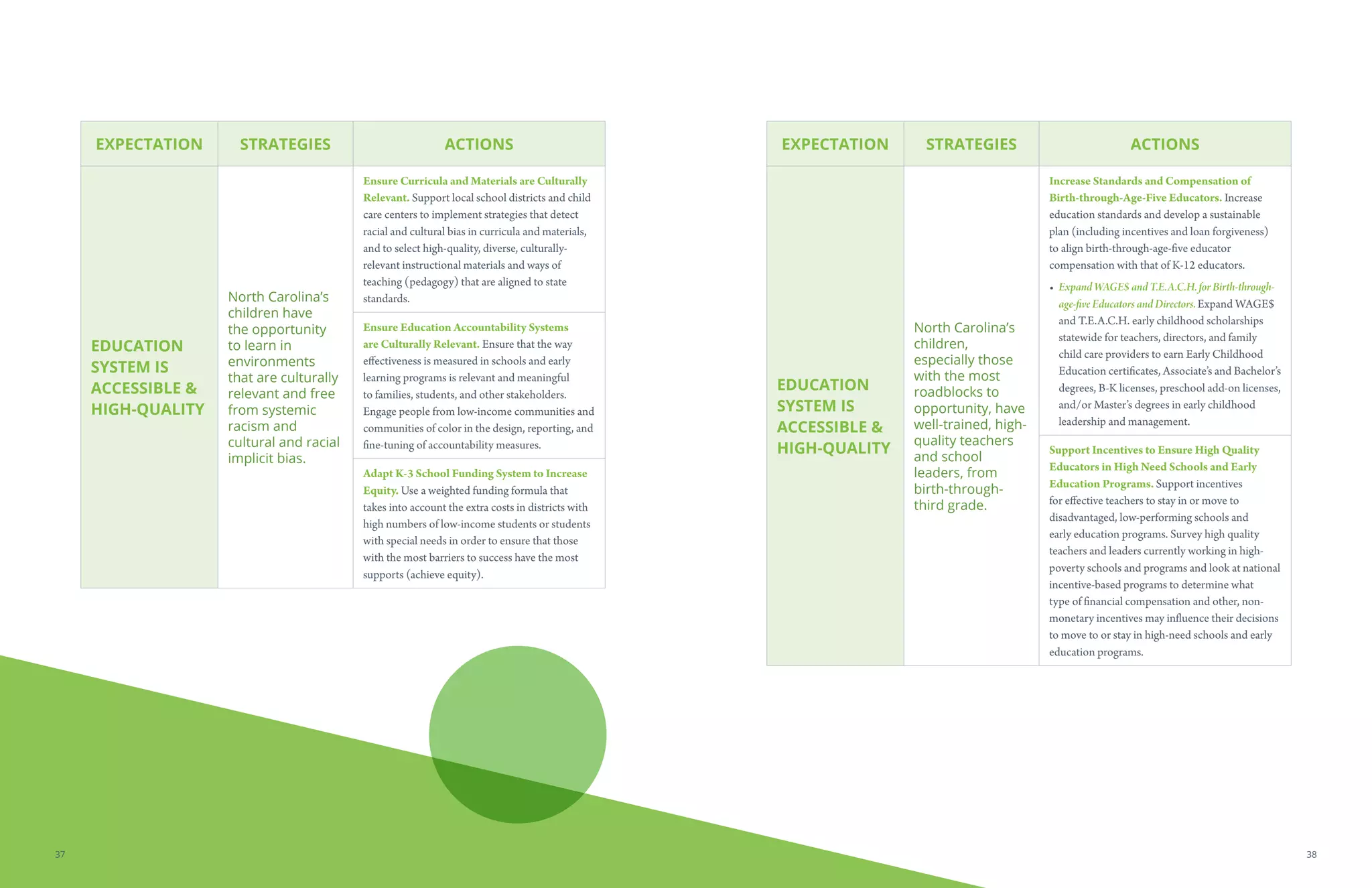 EXPECTATION STRATEGIES ACTIONS
EDUCATION
SYSTEM IS
ACCESSIBLE 
HIGH-QUALITY
North Carolina’s
children have
the opportunity
to learn in
environments
that are culturally
relevant and free
from systemic
racism and
cultural and racial
implicit bias.
Ensure Curricula and Materials are Culturally
Relevant. Support local school districts and child
care centers to implement strategies that detect
racial and cultural bias in curricula and materials,
and to select high-quality, diverse, culturally-
relevant instructional materials and ways of
teaching (pedagogy) that are aligned to state
standards.
Ensure Education Accountability Systems
are Culturally Relevant. Ensure that the way
effectiveness is measured in schools and early
learning programs is relevant and meaningful
to families, students, and other stakeholders.
Engage people from low-income communities and
communities of color in the design, reporting, and
fine-tuning of accountability measures.
Adapt K-3 School Funding System to Increase
Equity. Use a weighted funding formula that
takes into account the extra costs in districts with
high numbers of low-income students or students
with special needs in order to ensure that those
with the most barriers to success have the most
supports (achieve equity).
EXPECTATION STRATEGIES ACTIONS
EDUCATION
SYSTEM IS
ACCESSIBLE 
HIGH-QUALITY
North Carolina’s
children,
especially those
with the most
roadblocks to
opportunity, have
well-trained, high-
quality teachers
and school
leaders, from
birth-through-
third grade.
Increase Standards and Compensation of
Birth-through-Age-Five Educators. Increase
education standards and develop a sustainable
plan (including incentives and loan forgiveness)
to align birth-through-age-five educator
compensation with that of K-12 educators.
• Expand WAGE$ and T.E.A.C.H. for Birth-through-
age-five Educators and Directors. Expand WAGE$
and T.E.A.C.H. early childhood scholarships
statewide for teachers, directors, and family
child care providers to earn Early Childhood
Education certificates, Associate’s and Bachelor’s
degrees, B-K licenses, preschool add-on licenses,
and/or Master’s degrees in early childhood
leadership and management.
Support Incentives to Ensure High Quality
Educators in High Need Schools and Early
Education Programs. Support incentives
for effective teachers to stay in or move to
disadvantaged, low-performing schools and
early education programs. Survey high quality
teachers and leaders currently working in high-
poverty schools and programs and look at national
incentive-based programs to determine what
type of financial compensation and other, non-
monetary incentives may influence their decisions
to move to or stay in high-need schools and early
education programs.
3837
 