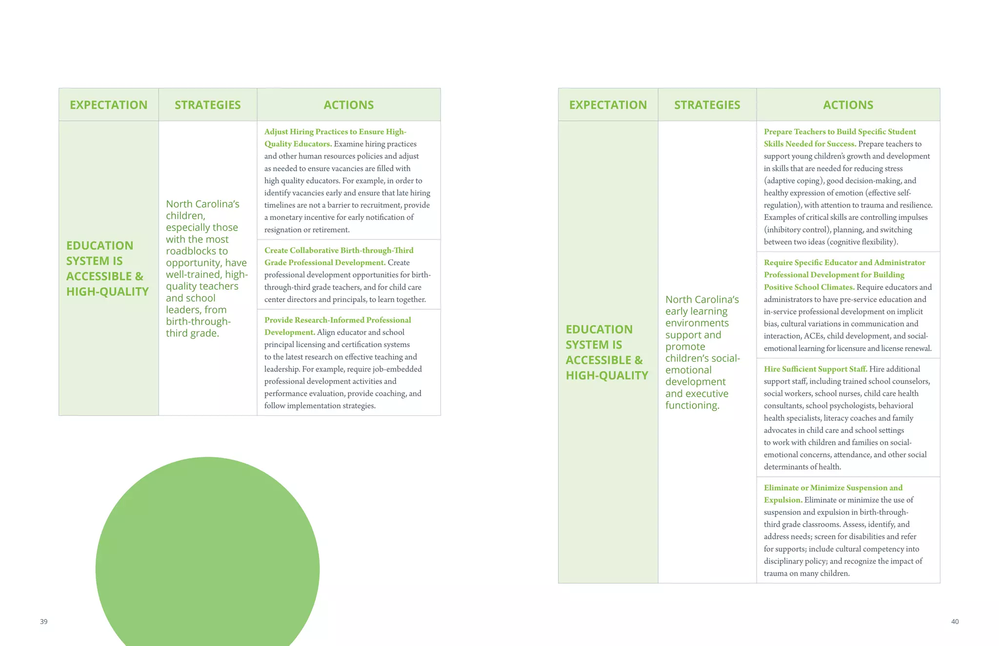 EXPECTATION STRATEGIES ACTIONS
EDUCATION
SYSTEM IS
ACCESSIBLE 
HIGH-QUALITY
North Carolina’s
children,
especially those
with the most
roadblocks to
opportunity, have
well-trained, high-
quality teachers
and school
leaders, from
birth-through-
third grade.
Adjust Hiring Practices to Ensure High-
Quality Educators. Examine hiring practices
and other human resources policies and adjust
as needed to ensure vacancies are filled with
high quality educators. For example, in order to
identify vacancies early and ensure that late hiring
timelines are not a barrier to recruitment, provide
a monetary incentive for early notification of
resignation or retirement.
Create Collaborative Birth-through-Third
Grade Professional Development. Create
professional development opportunities for birth-
through-third grade teachers, and for child care
center directors and principals, to learn together.
Provide Research-Informed Professional
Development. Align educator and school
principal licensing and certification systems
to the latest research on effective teaching and
leadership. For example, require job-embedded
professional development activities and
performance evaluation, provide coaching, and
follow implementation strategies.
EXPECTATION STRATEGIES ACTIONS
EDUCATION
SYSTEM IS
ACCESSIBLE 
HIGH-QUALITY
North Carolina’s
early learning
environments
support and
promote
children’s social-
emotional
development
and executive
functioning.
Prepare Teachers to Build Specific Student
Skills Needed for Success. Prepare teachers to
support young children’s growth and development
in skills that are needed for reducing stress
(adaptive coping), good decision-making, and
healthy expression of emotion (effective self-
regulation), with attention to trauma and resilience.
Examples of critical skills are controlling impulses
(inhibitory control), planning, and switching
between two ideas (cognitive flexibility).
Require Specific Educator and Administrator
Professional Development for Building
Positive School Climates. Require educators and
administrators to have pre-service education and
in-service professional development on implicit
bias, cultural variations in communication and
interaction, ACEs, child development, and social-
emotional learning for licensure and license renewal.
Hire Sufficient Support Staff. Hire additional
support staff, including trained school counselors,
social workers, school nurses, child care health
consultants, school psychologists, behavioral
health specialists, literacy coaches and family
advocates in child care and school settings
to work with children and families on social-
emotional concerns, attendance, and other social
determinants of health.
Eliminate or Minimize Suspension and
Expulsion. Eliminate or minimize the use of
suspension and expulsion in birth-through-
third grade classrooms. Assess, identify, and
address needs; screen for disabilities and refer
for supports; include cultural competency into
disciplinary policy; and recognize the impact of
trauma on many children.
4039
 