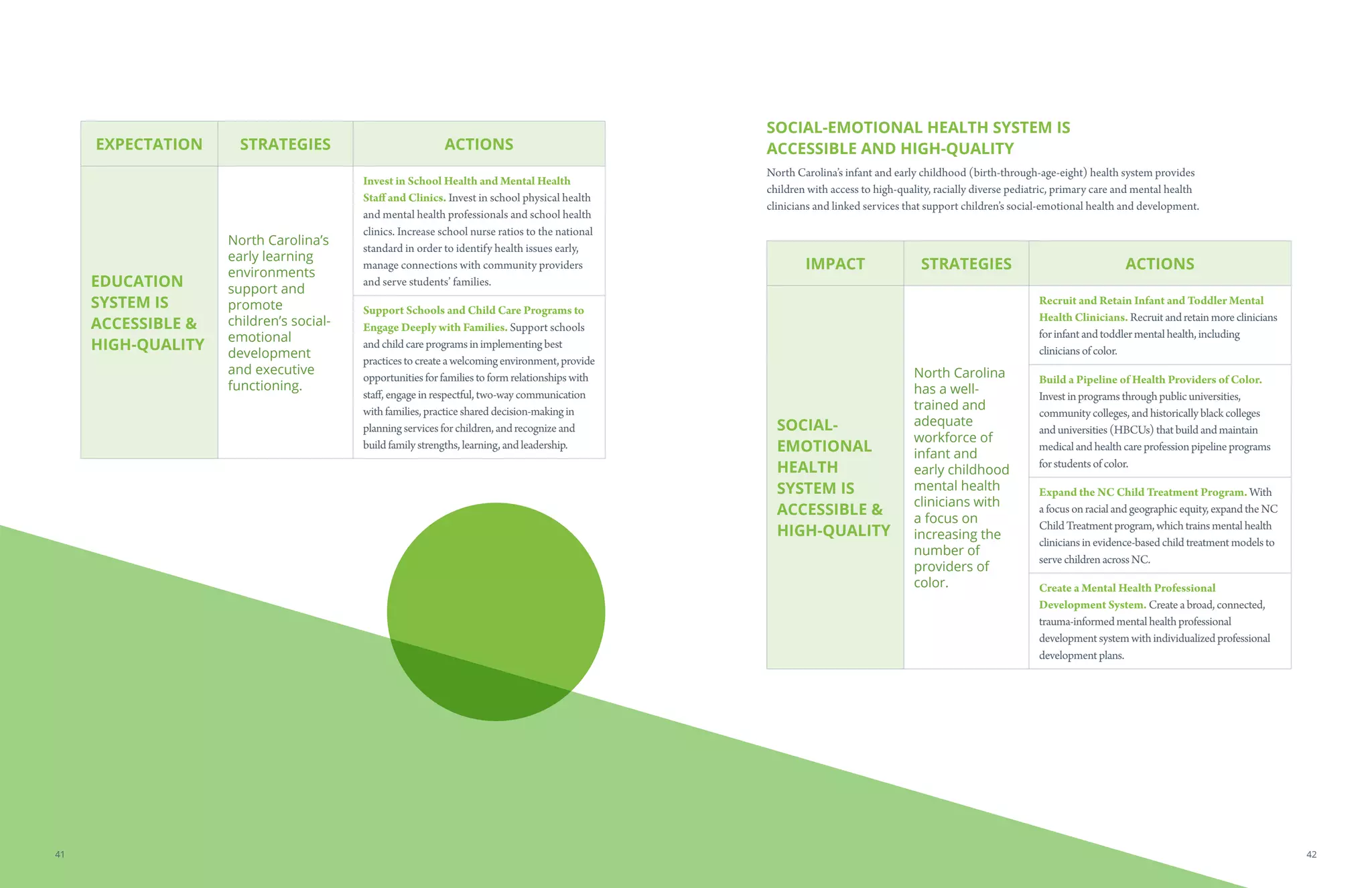 EXPECTATION STRATEGIES ACTIONS
EDUCATION
SYSTEM IS
ACCESSIBLE 
HIGH-QUALITY
North Carolina’s
early learning
environments
support and
promote
children’s social-
emotional
development
and executive
functioning.
Invest in School Health and Mental Health
Staff and Clinics. Invest in school physical health
and mental health professionals and school health
clinics. Increase school nurse ratios to the national
standard in order to identify health issues early,
manage connections with community providers
and serve students’ families.
Support Schools and Child Care Programs to
Engage Deeply with Families. Support schools
and child careprogramsinimplementing best
practicestocreateawelcomingenvironment,provide
opportunitiesforfamiliesto formrelationshipswith
staff,engageinrespectful,two-way communication
with families,practiceshared decision-making in
planning servicesforchildren,and recognizeand
build family strengths,learning,and leadership.
SOCIAL-EMOTIONAL HEALTH SYSTEM IS
ACCESSIBLE AND HIGH-QUALITY
North Carolina’s infant and early childhood (birth-through-age-eight) health system provides
children with access to high-quality, racially diverse pediatric, primary care and mental health
clinicians and linked services that support children’s social-emotional health and development.
IMPACT STRATEGIES ACTIONS
SOCIAL-
EMOTIONAL
HEALTH
SYSTEM IS
ACCESSIBLE 
HIGH-QUALITY
North Carolina
has a well-
trained and
adequate
workforce of
infant and
early childhood
mental health
clinicians with
a focus on
increasing the
number of
providers of
color.
Recruit and Retain Infant and Toddler Mental
Health Clinicians. Recruitandretainmoreclinicians
for infantandtoddler mentalhealth,including
clinicians of color.
Build a Pipeline of Health Providers of Color.
Investinprograms throughpublicuniversities,
communitycolleges,andhistoricallyblackcolleges
anduniversities (HBCUs)thatbuildandmaintain
medicalandhealthcareprofessionpipelineprograms
for students of color.
Expand the NC Child Treatment Program. With
afocus onracialandgeographicequity,expandtheNC
ChildTreatmentprogram,whichtrainsmentalhealth
clinicians inevidence-basedchildtreatmentmodelsto
servechildrenacross NC.
Create a Mental Health Professional
Development System. Createabroad,connected,
trauma-informedmentalhealthprofessional
developmentsystemwithindividualizedprofessional
developmentplans.
4241
 