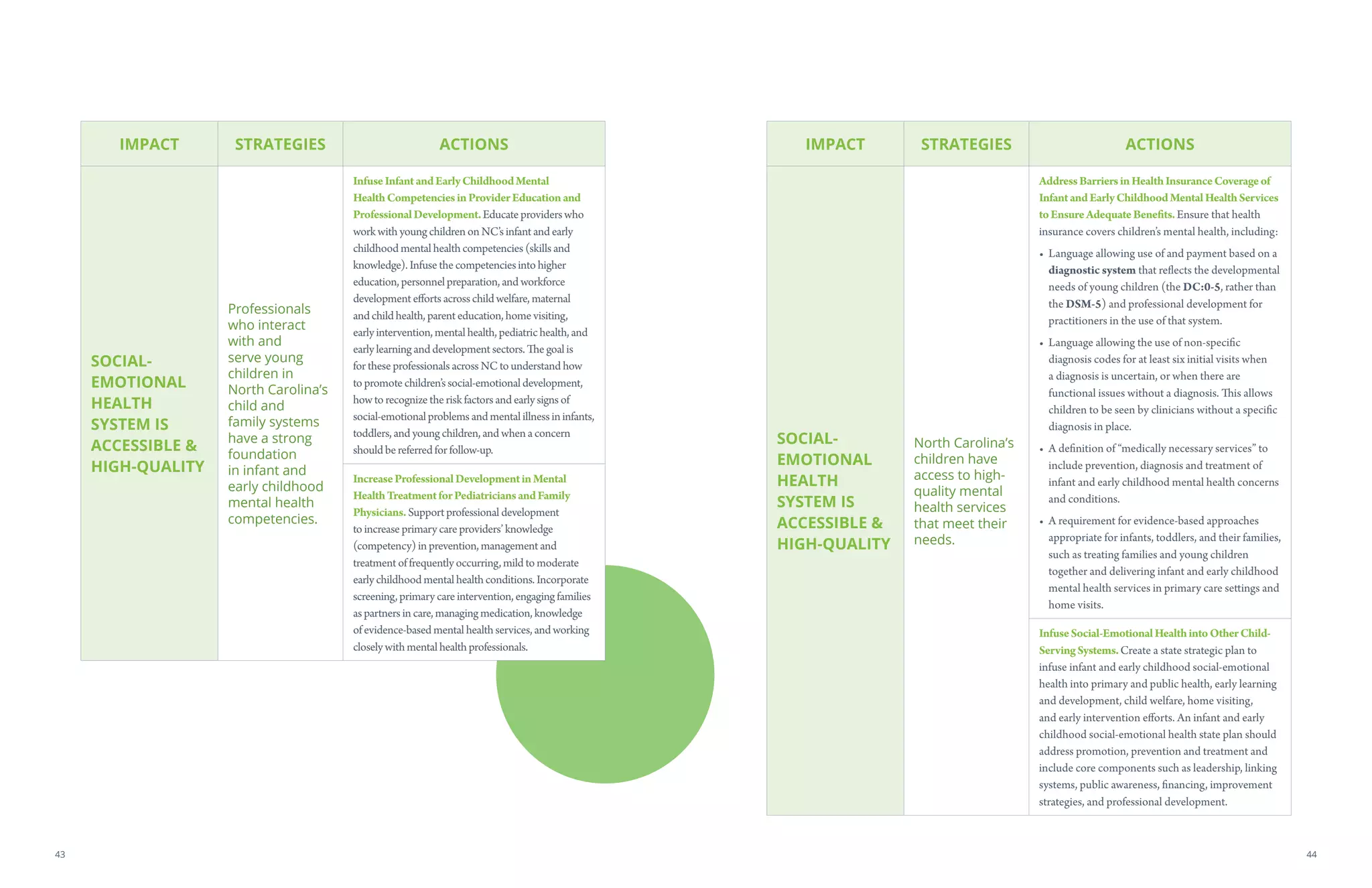 IMPACT STRATEGIES ACTIONS
SOCIAL-
EMOTIONAL
HEALTH
SYSTEM IS
ACCESSIBLE 
HIGH-QUALITY
Professionals
who interact
with and
serve young
children in
North Carolina’s
child and
family systems
have a strong
foundation
in infant and
early childhood
mental health
competencies.
InfuseInfantandEarlyChildhoodMental
HealthCompetenciesinProviderEducationand
ProfessionalDevelopment.Educateproviderswho
work with young childrenonNC’sinfant and early
childhood mental health competencies(skillsand
knowledge).Infusethecompetenciesinto higher
education,personnel preparation,and workforce
development effortsacrosschild welfare,maternal
and child health,parent education,homevisiting,
early intervention,mental health,pediatric health,and
early learning and development sectors.Thegoal is
fortheseprofessionalsacrossNCto understand how
to promotechildren’ssocial-emotional development,
how to recognizetherisk factorsand early signsof
social-emotional problemsand mental illnessininfants,
toddlers,and young children,and whenaconcern
should bereferred forfollow-up.
IncreaseProfessionalDevelopmentinMental
HealthTreatmentforPediatriciansandFamily
Physicians.Support professional development
to increaseprimary careproviders’knowledge
(competency) inprevention,management and
treatment offrequently occurring,mild to moderate
early childhood mental health conditions.Incorporate
screening,primary careintervention,engaging families
aspartnersincare,managing medication,knowledge
ofevidence-based mental health services,and working
closely with mental health professionals.
IMPACT STRATEGIES ACTIONS
SOCIAL-
EMOTIONAL
HEALTH
SYSTEM IS
ACCESSIBLE 
HIGH-QUALITY
North Carolina’s
children have
access to high-
quality mental
health services
that meet their
needs.
AddressBarriersinHealthInsuranceCoverageof
InfantandEarlyChildhoodMentalHealthServices
toEnsureAdequateBenefits.Ensure that health
insurance covers children’s mental health, including:
• Language allowing use of and payment based on a
diagnostic system that reflects the developmental
needs of young children (the DC:0-5, rather than
the DSM-5) and professional development for
practitioners in the use of that system.
• Language allowing the use of non-specific
diagnosis codes for at least six initial visits when
a diagnosis is uncertain, or when there are
functional issues without a diagnosis. This allows
children to be seen by clinicians without a specific
diagnosis in place.
• A definition of “medically necessary services” to
include prevention, diagnosis and treatment of
infant and early childhood mental health concerns
and conditions.
• A requirement for evidence-based approaches
appropriate for infants, toddlers, and their families,
such as treating families and young children
together and delivering infant and early childhood
mental health services in primary care settings and
home visits.
InfuseSocial-EmotionalHealthintoOtherChild-
ServingSystems.Create a state strategic plan to
infuse infant and early childhood social-emotional
health into primary and public health, early learning
and development, child welfare, home visiting,
and early intervention efforts. An infant and early
childhood social-emotional health state plan should
address promotion, prevention and treatment and
include core components such as leadership, linking
systems, public awareness, financing, improvement
strategies, and professional development.
4443
 