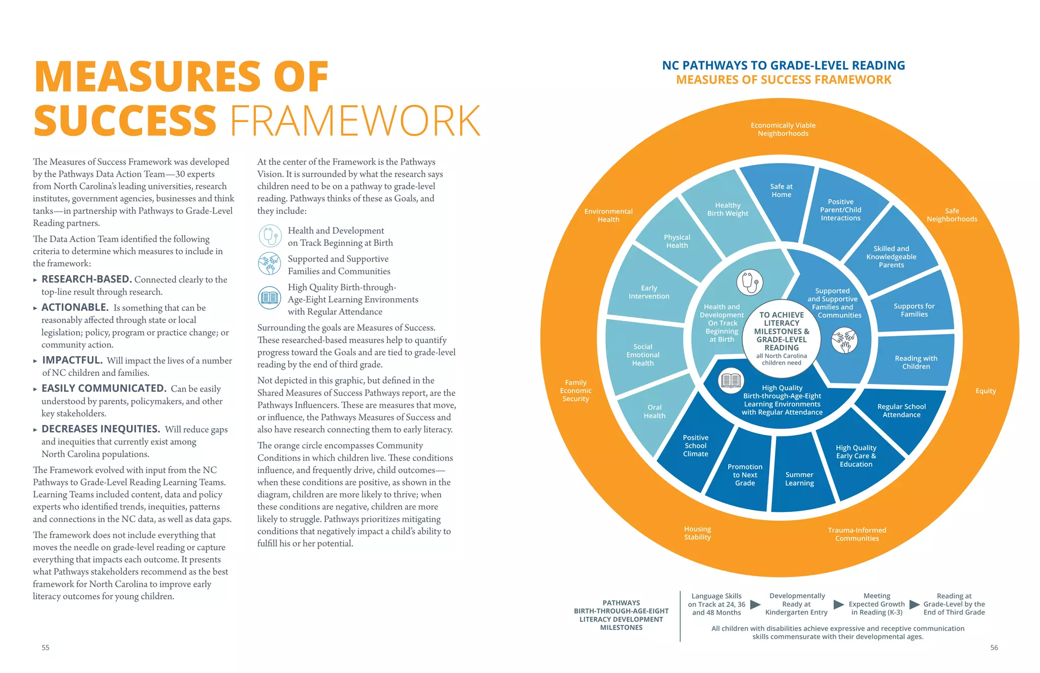 The Measures of Success Framework was developed
by the Pathways Data Action Team—30 experts
from North Carolina’s leading universities, research
institutes, government agencies, businesses and think
tanks—in partnership with Pathways to Grade-Level
Reading partners.
The Data Action Team identified the following
criteria to determine which measures to include in
the framework:
▶ RESEARCH-BASED. Connected clearly to the
top-line result through research.
▶ ACTIONABLE. Is something that can be
reasonably affected through state or local
legislation; policy, program or practice change; or
community action.
▶ IMPACTFUL. Will impact the lives of a number
of NC children and families.
▶ EASILY COMMUNICATED. Can be easily
understood by parents, policymakers, and other
key stakeholders.
▶ DECREASES INEQUITIES. Will reduce gaps
and inequities that currently exist among
North Carolina populations.
The Framework evolved with input from the NC
Pathways to Grade-Level Reading Learning Teams.
Learning Teams included content, data and policy
experts who identified trends, inequities, patterns
and connections in the NC data, as well as data gaps.
The framework does not include everything that
moves the needle on grade-level reading or capture
everything that impacts each outcome. It presents
what Pathways stakeholders recommend as the best
framework for North Carolina to improve early
literacy outcomes for young children.
At the center of the Framework is the Pathways
Vision. It is surrounded by what the research says
children need to be on a pathway to grade-level
reading. Pathways thinks of these as Goals, and
they include:
Health and Development
on Track Beginning at Birth
Supported and Supportive
Families and Communities
High Quality Birth-through-
Age-Eight Learning Environments
with Regular Attendance
Surrounding the goals are Measures of Success.
These researched-based measures help to quantify
progress toward the Goals and are tied to grade-level
reading by the end of third grade.
Not depicted in this graphic, but defined in the
Shared Measures of Success Pathways report, are the
Pathways Influencers. These are measures that move,
or influence, the Pathways Measures of Success and
also have research connecting them to early literacy.
The orange circle encompasses Community
Conditions in which children live. These conditions
influence, and frequently drive, child outcomes—
when these conditions are positive, as shown in the
diagram, children are more likely to thrive; when
these conditions are negative, children are more
likely to struggle. Pathways prioritizes mitigating
conditions that negatively impact a child’s ability to
fulfill his or her potential.
MEASURES OF
SUCCESS FRAMEWORK
TO ACHIEVE
LITERACY
MILESTONES 
GRADE-LEVEL
READING
all North Carolina
children need
Healthy
Birth Weight
Early
Intervention
Oral
Health
Physical
Health
Social
Emotional
Health
High Quality
Early Care 
Education
Positive
School
Climate
Regular School
Attendance
Positive
Parent/Child
Interactions
Reading with
Children
Supports for
Families
Skilled and
Knowledgeable
Parents
Safe at
Home
Summer
Learning
Promotion
to Next
Grade
Economically Viable
Neighborhoods
Family
Economic
Security
Environmental
Health
Housing
Stability
Trauma-Informed
Communities
Equity
Safe
Neighborhoods
Supported
and Supportive
Families and
Communities
Health and
Development
On Track
Beginning
at Birth
High Quality
Birth-through-Age-Eight
Learning Environments
with Regular Attendance
PATHWAYS
BIRTH-THROUGH-AGE-EIGHT
LITERACY DEVELOPMENT
MILESTONES All children with disabilities achieve expressive and receptive communication
skills commensurate with their developmental ages.
Reading at
Grade-Level by the
End of Third Grade
Language Skills
on Track at 24, 36
and 48 Months
Developmentally
Ready at
Kindergarten Entry
Meeting
Expected Growth
in Reading (K-3)
NC PATHWAYS TO GRADE-LEVEL READING
MEASURES OF SUCCESS FRAMEWORK
5655
 