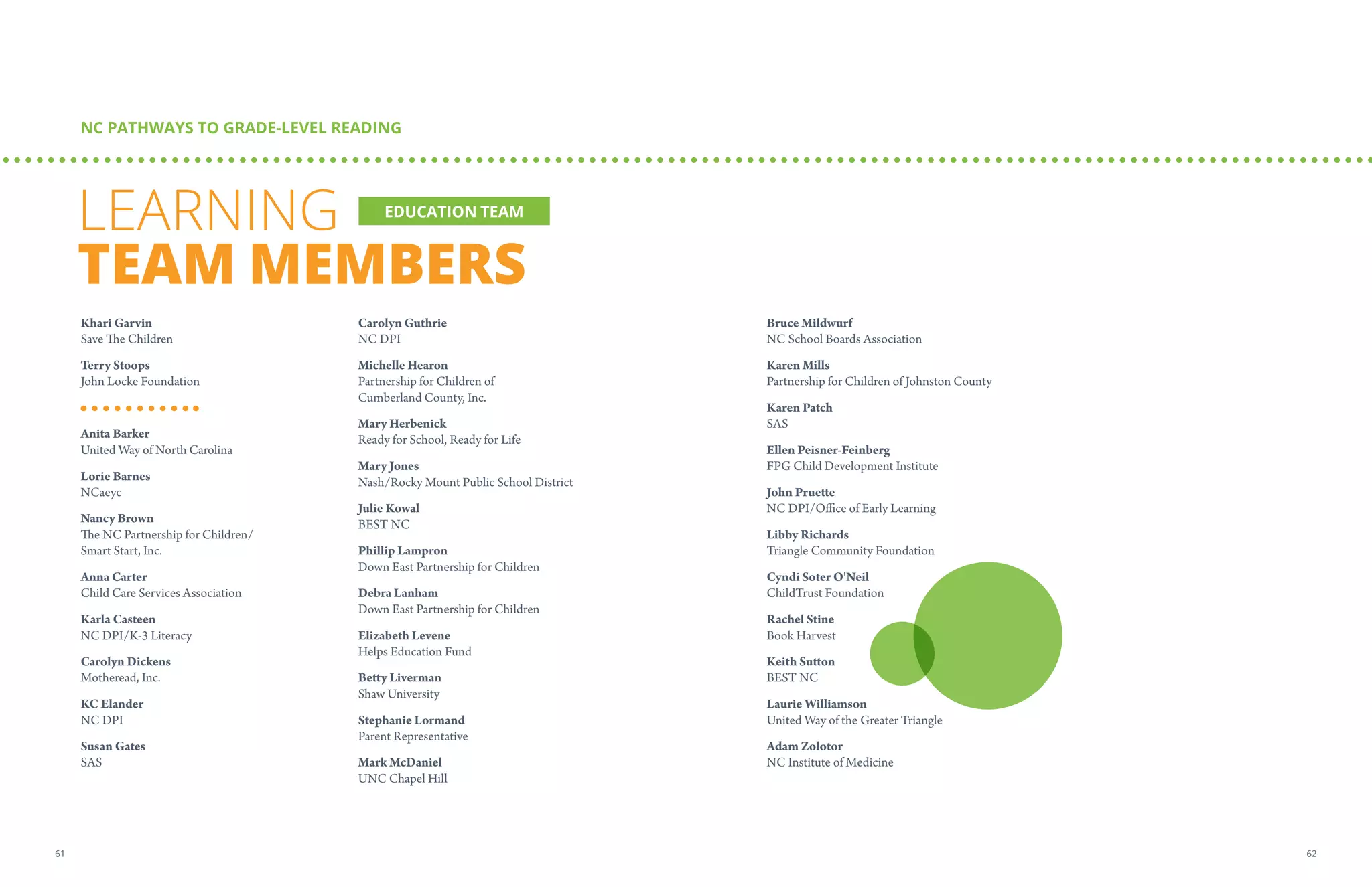 LEARNING
TEAM MEMBERS
Khari Garvin
Save The Children
Terry Stoops
John Locke Foundation
Anita Barker
United Way of North Carolina
Lorie Barnes
NCaeyc
Nancy Brown
The NC Partnership for Children/
Smart Start, Inc.
Anna Carter
Child Care Services Association
Karla Casteen
NC DPI/K-3 Literacy
Carolyn Dickens
Motheread, Inc.
KC Elander
NC DPI
Susan Gates
SAS
Carolyn Guthrie
NC DPI
Michelle Hearon
Partnership for Children of
Cumberland County, Inc.
Mary Herbenick
Ready for School, Ready for Life
Mary Jones
Nash/Rocky Mount Public School District
Julie Kowal
BEST NC
Phillip Lampron
Down East Partnership for Children
Debra Lanham
Down East Partnership for Children
Elizabeth Levene
Helps Education Fund
Betty Liverman
Shaw University
Stephanie Lormand
Parent Representative
Mark McDaniel
UNC Chapel Hill
Bruce Mildwurf
NC School Boards Association
Karen Mills
Partnership for Children of Johnston County
Karen Patch
SAS
Ellen Peisner-Feinberg
FPG Child Development Institute
John Pruette
NC DPI/Office of Early Learning
Libby Richards
Triangle Community Foundation
Cyndi Soter O'Neil
ChildTrust Foundation
Rachel Stine
Book Harvest
Keith Sutton
BEST NC
Laurie Williamson
United Way of the Greater Triangle
Adam Zolotor
NC Institute of Medicine
NC PATHWAYS TO GRADE-LEVEL READING
EDUCATION TEAM
6261
 