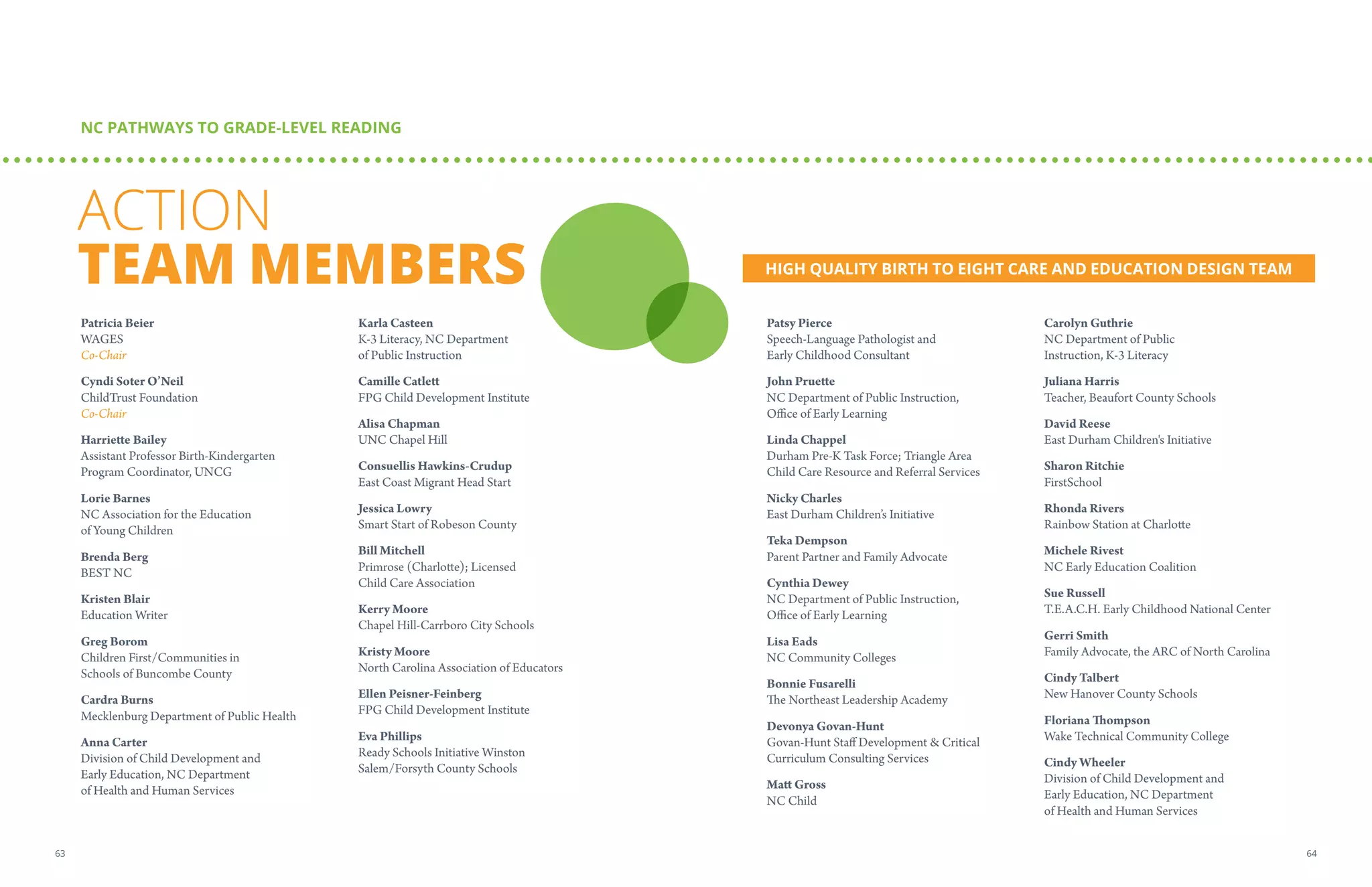 ACTION
TEAM MEMBERS
Patricia Beier
WAGES
Co-Chair
Cyndi Soter O’Neil
ChildTrust Foundation
Co-Chair
Harriette Bailey
Assistant Professor Birth-Kindergarten
Program Coordinator, UNCG
Lorie Barnes
NC Association for the Education
of Young Children
Brenda Berg
BEST NC
Kristen Blair
Education Writer
Greg Borom
Children First/Communities in
Schools of Buncombe County
Cardra Burns
Mecklenburg Department of Public Health
Anna Carter
Division of Child Development and
Early Education, NC Department
of Health and Human Services
Karla Casteen
K-3 Literacy, NC Department
of Public Instruction
Camille Catlett
FPG Child Development Institute
Alisa Chapman
UNC Chapel Hill
Consuellis Hawkins-Crudup
East Coast Migrant Head Start
Jessica Lowry
Smart Start of Robeson County
Bill Mitchell
Primrose (Charlotte); Licensed
Child Care Association
Kerry Moore
Chapel Hill-Carrboro City Schools
Kristy Moore
North Carolina Association of Educators
Ellen Peisner-Feinberg
FPG Child Development Institute
Eva Phillips
Ready Schools Initiative Winston
Salem/Forsyth County Schools
Patsy Pierce
Speech-Language Pathologist and
Early Childhood Consultant
John Pruette
NC Department of Public Instruction,
Office of Early Learning
Linda Chappel
Durham Pre-K Task Force; Triangle Area
Child Care Resource and Referral Services
Nicky Charles
East Durham Children’s Initiative
Teka Dempson
Parent Partner and Family Advocate
Cynthia Dewey
NC Department of Public Instruction,
Office of Early Learning
Lisa Eads
NC Community Colleges
Bonnie Fusarelli
The Northeast Leadership Academy
Devonya Govan-Hunt
Govan-Hunt Staff Development  Critical
Curriculum Consulting Services
Matt Gross
NC Child
Carolyn Guthrie
NC Department of Public
Instruction, K-3 Literacy
Juliana Harris
Teacher, Beaufort County Schools
David Reese
East Durham Children's Initiative
Sharon Ritchie
FirstSchool
Rhonda Rivers
Rainbow Station at Charlotte
Michele Rivest
NC Early Education Coalition
Sue Russell
T.E.A.C.H. Early Childhood National Center
Gerri Smith
Family Advocate, the ARC of North Carolina
Cindy Talbert
New Hanover County Schools
Floriana Thompson
Wake Technical Community College
Cindy Wheeler
Division of Child Development and
Early Education, NC Department
of Health and Human Services
NC PATHWAYS TO GRADE-LEVEL READING
HIGH QUALITY BIRTH TO EIGHT CARE AND EDUCATION DESIGN TEAM
6463
 