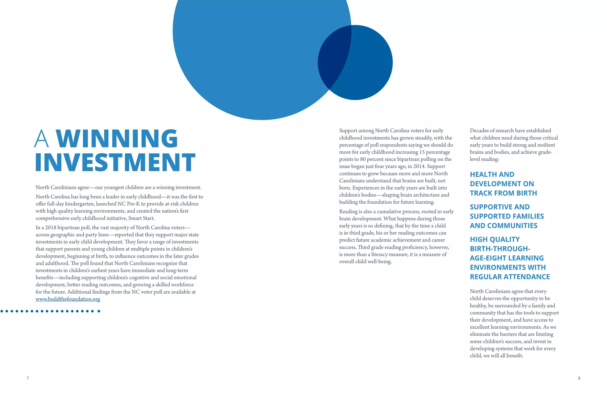 A WINNING
INVESTMENT
Support among North Carolina voters for early
childhood investments has grown steadily, with the
percentage of poll respondents saying we should do
more for early childhood increasing 15 percentage
points to 80 percent since bipartisan polling on the
issue began just four years ago, in 2014. Support
continues to grow because more and more North
Carolinians understand that brains are built, not
born. Experiences in the early years are built into
children’s bodies—shaping brain architecture and
building the foundation for future learning.
Reading is also a cumulative process, rooted in early
brain development. What happens during those
early years is so defining, that by the time a child
is in third grade, his or her reading outcomes can
predict future academic achievement and career
success. Third grade reading proficiency, however,
is more than a literacy measure, it is a measure of
overall child well-being.
Decades of research have established
what children need during those critical
early years to build strong and resilient
brains and bodies, and achieve grade-
level reading:
HEALTH AND
DEVELOPMENT ON
TRACK FROM BIRTH
SUPPORTIVE AND
SUPPORTED FAMILIES
AND COMMUNITIES
HIGH QUALITY
BIRTH-THROUGH-
AGE-EIGHT LEARNING
ENVIRONMENTS WITH
REGULAR ATTENDANCE
North Carolinians agree that every
child deserves the opportunity to be
healthy, be surrounded by a family and
community that has the tools to support
their development, and have access to
excellent learning environments. As we
eliminate the barriers that are limiting
some children’s success, and invest in
developing systems that work for every
child, we will all benefit.
North Carolinians agree—our youngest children are a winning investment.
North Carolina has long been a leader in early childhood—it was the first to
offer full-day kindergarten, launched NC Pre-K to provide at-risk children
with high quality learning environments, and created the nation’s first
comprehensive early childhood initiative, Smart Start.
In a 2018 bipartisan poll, the vast majority of North Carolina voters—
across geographic and party lines—reported that they support major state
investments in early child development. They favor a range of investments
that support parents and young children at multiple points in children’s
development, beginning at birth, to influence outcomes in the later grades
and adulthood. The poll found that North Carolinians recognize that
investments in children’s earliest years have immediate and long-term
benefits—including supporting children’s cognitive and social emotional
development, better reading outcomes, and growing a skilled workforce
for the future. Additional findings from the NC voter poll are available at
www.buildthefoundation.org
87
 