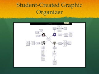 Student-Created Graphic
       Organizer
 