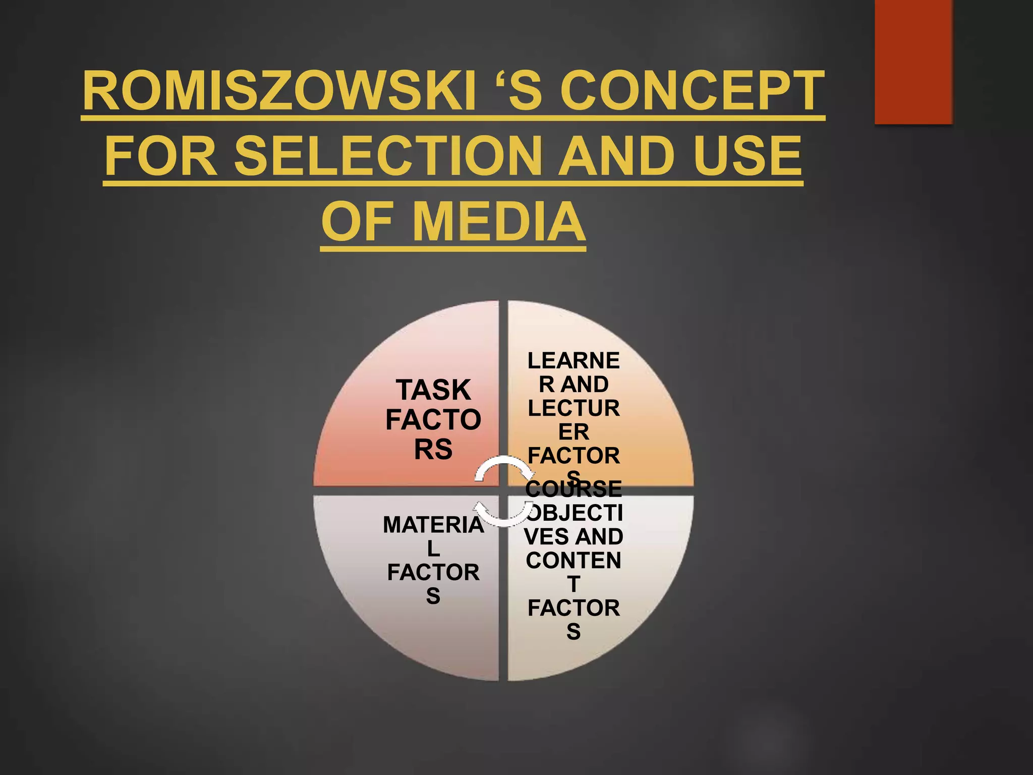 ROMISZOWSKI ‘S CONCEPT
FOR SELECTION AND USE
OF MEDIA
TASK
FACTO
RS
LEARNE
R AND
LECTUR
ER
FACTOR
S
COURSE
OBJECTI
VES AND
CONTEN
T
FACTOR
S
MATERIA
L
FACTOR
S
 