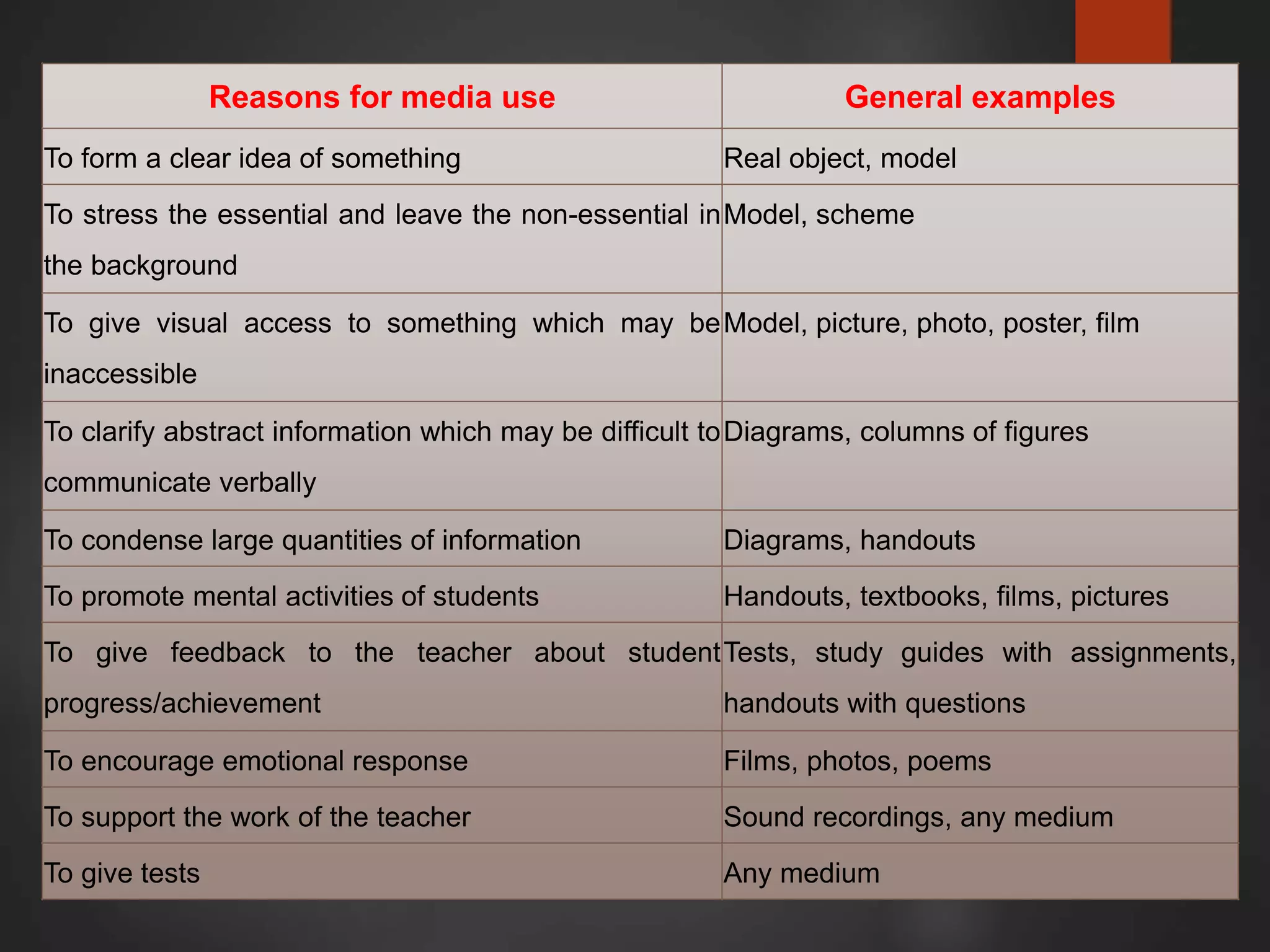 Reasons for media use General examples
To form a clear idea of something Real object, model
To stress the essential and leave the non-essential in
the background
Model, scheme
To give visual access to something which may be
inaccessible
Model, picture, photo, poster, film
To clarify abstract information which may be difficult to
communicate verbally
Diagrams, columns of figures
To condense large quantities of information Diagrams, handouts
To promote mental activities of students Handouts, textbooks, films, pictures
To give feedback to the teacher about student
progress/achievement
Tests, study guides with assignments,
handouts with questions
To encourage emotional response Films, photos, poems
To support the work of the teacher Sound recordings, any medium
To give tests Any medium
 