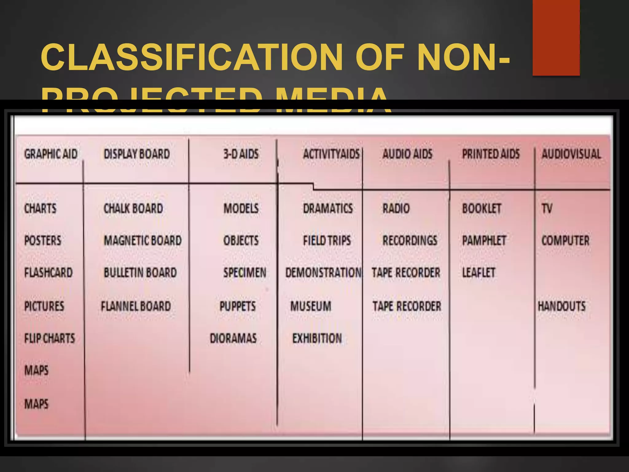 CLASSIFICATION OF NON-
PROJECTED MEDIA
 