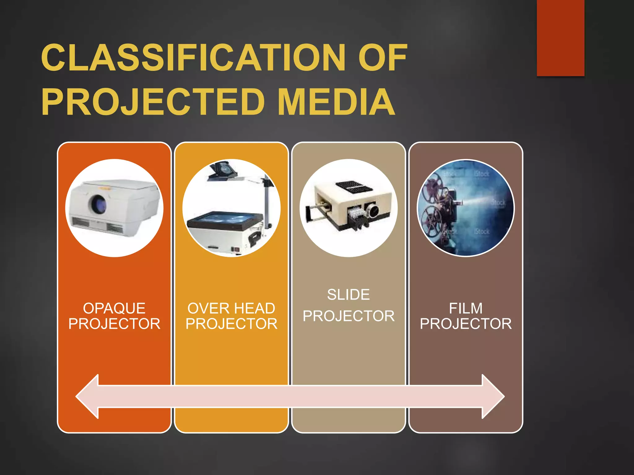 CLASSIFICATION OF
PROJECTED MEDIA
OPAQUE
PROJECTOR
OVER HEAD
PROJECTOR
SLIDE
PROJECTOR
FILM
PROJECTOR
 