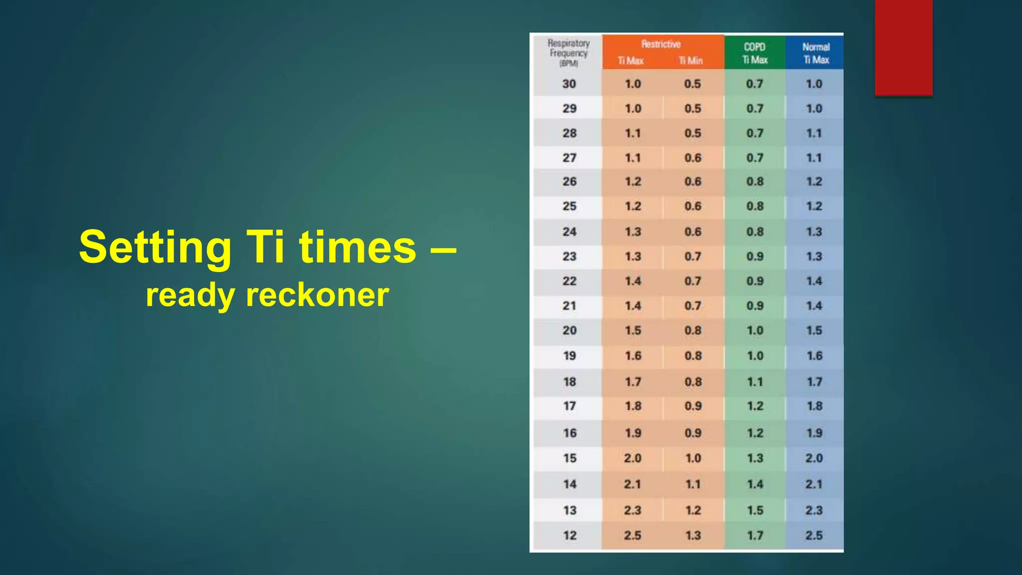 Setting Ti times –
ready reckoner
 