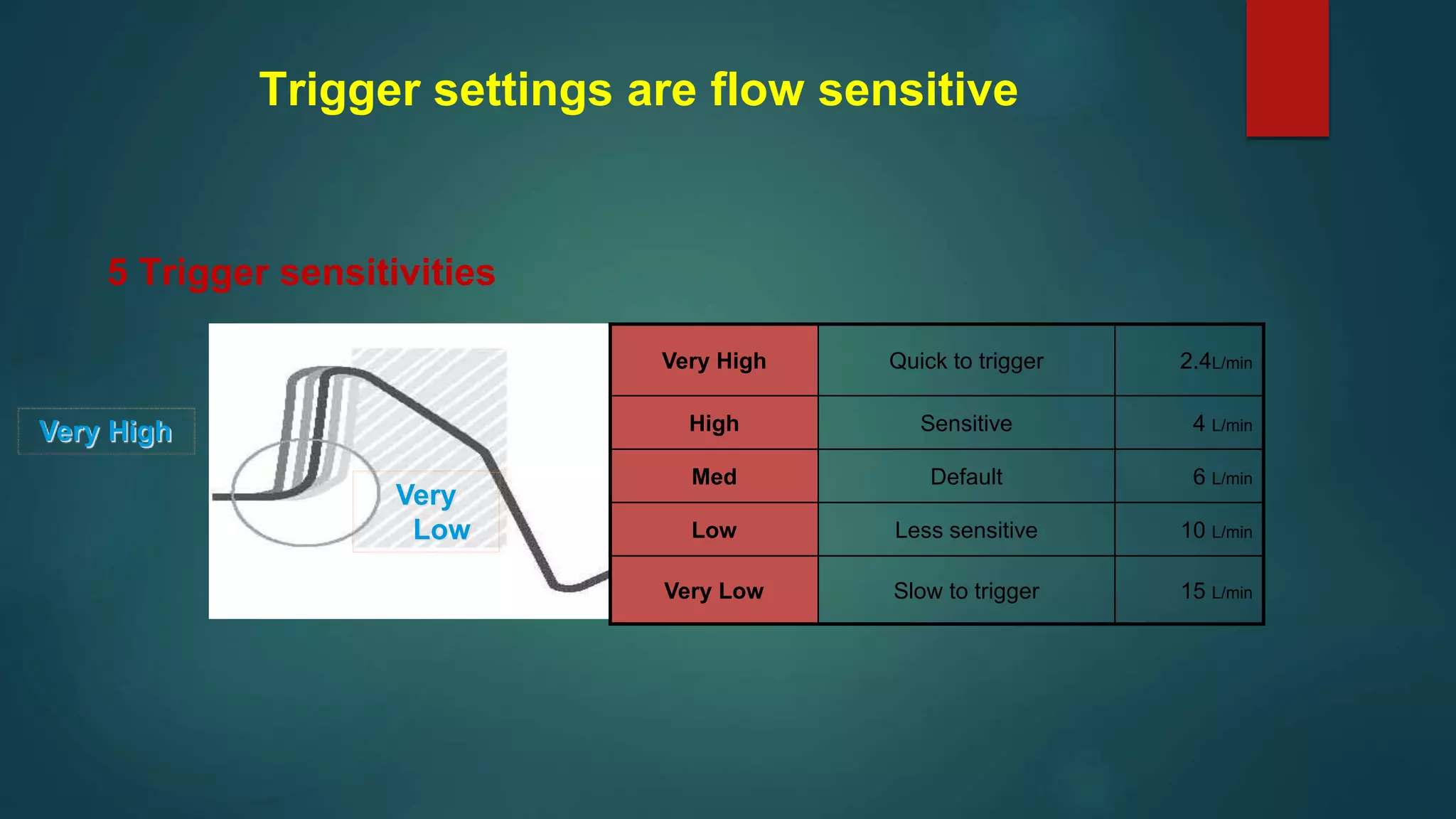 Trigger settings are flow sensitive
5 Trigger sensitivities
Very High Quick to trigger 2.4L/min
High Sensitive 4 L/min
Med Default 6 L/min
Low Less sensitive 10 L/min
Very Low Slow to trigger 15 L/min
Very High
Very
Low
 
