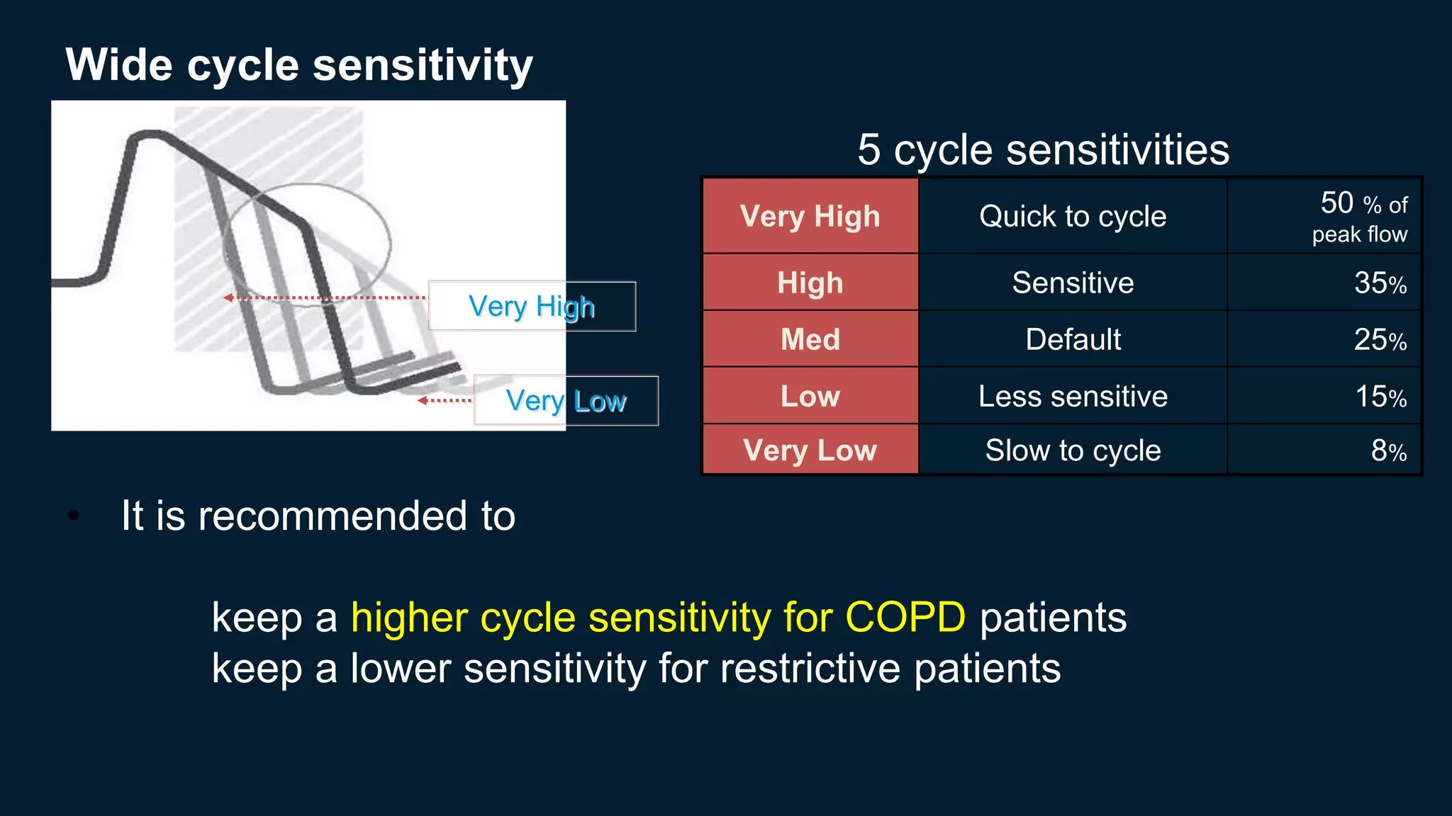 Very High Quick to cycle 50 % of
peak flow
High Sensitive 35%
Med Default 25%
Low Less sensitive 15%
Very Low Slow to cycle 8%
Wide cycle sensitivity
Very High
Very Low
5 cycle sensitivities
• It is recommended to
keep a higher cycle sensitivity for COPD patients
keep a lower sensitivity for restrictive patients
 