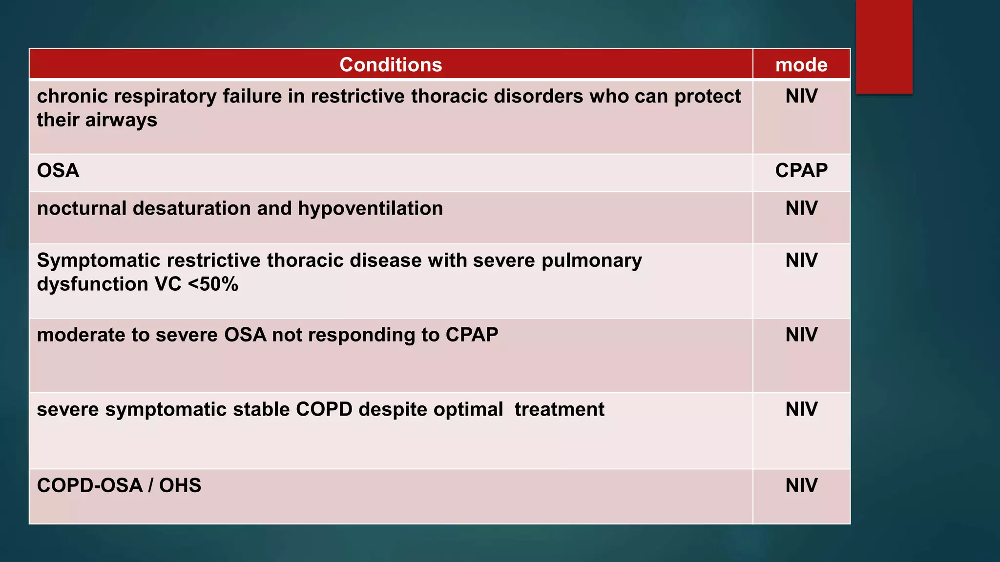 Conditions mode
chronic respiratory failure in restrictive thoracic disorders who can protect
their airways
NIV
OSA CPAP
nocturnal desaturation and hypoventilation NIV
Symptomatic restrictive thoracic disease with severe pulmonary
dysfunction VC <50%
NIV
moderate to severe OSA not responding to CPAP NIV
severe symptomatic stable COPD despite optimal treatment NIV
COPD-OSA / OHS NIV
 