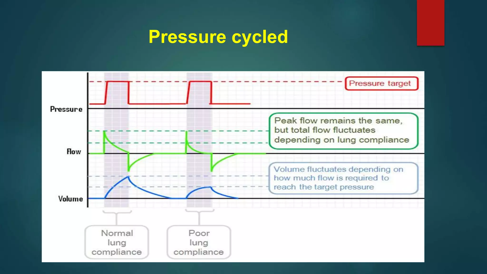 Pressure cycled
 