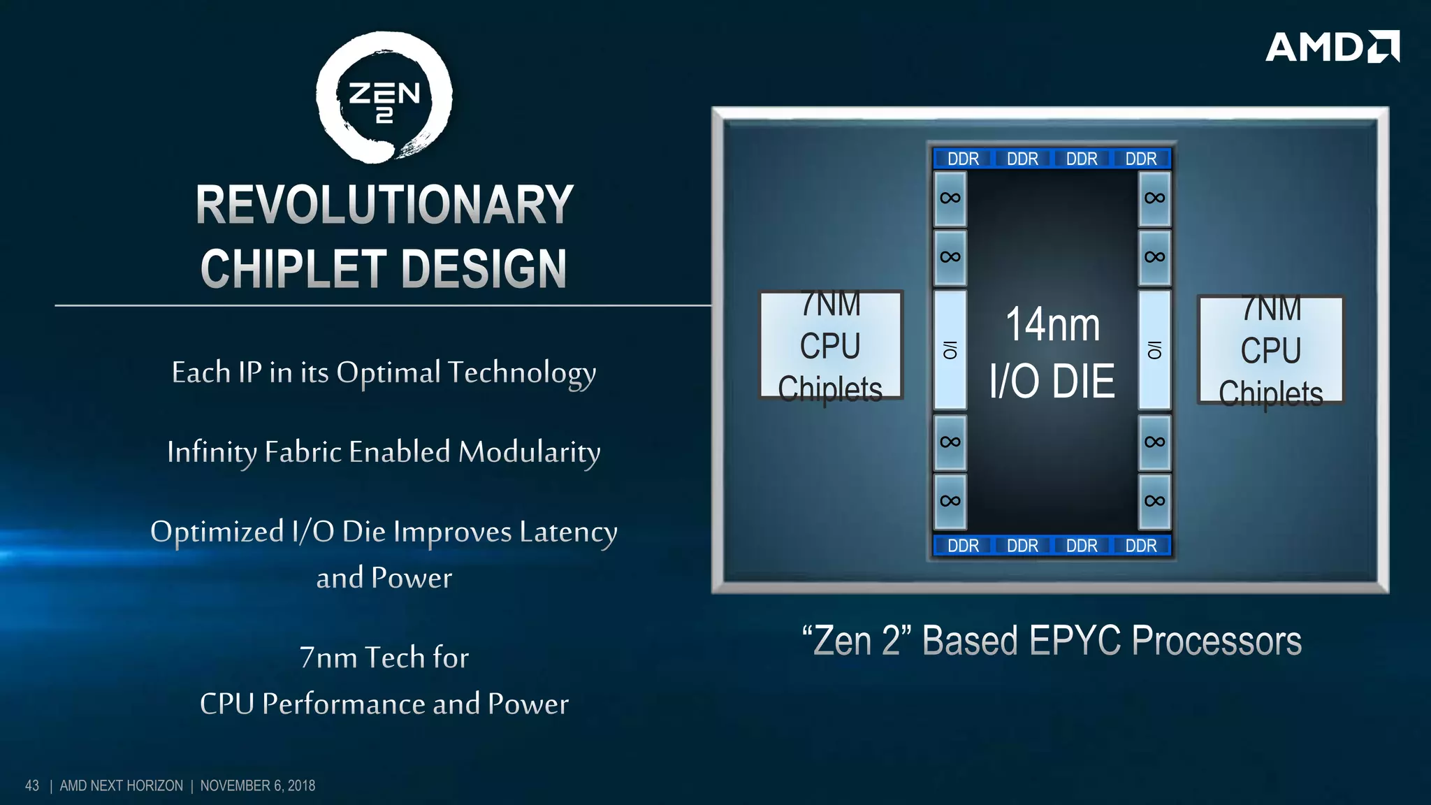 14nm
I/O DIE
I/O
DDR DDR DDR DDR
∞
DDR DDR DDR DDR
7NM
CPU
Chiplets
7NM
CPU
Chiplets
∞
∞
∞
I/O
∞
∞
∞
∞
43 | AMD NEXT HORIZON | NOVEMBER 6, 2018
 