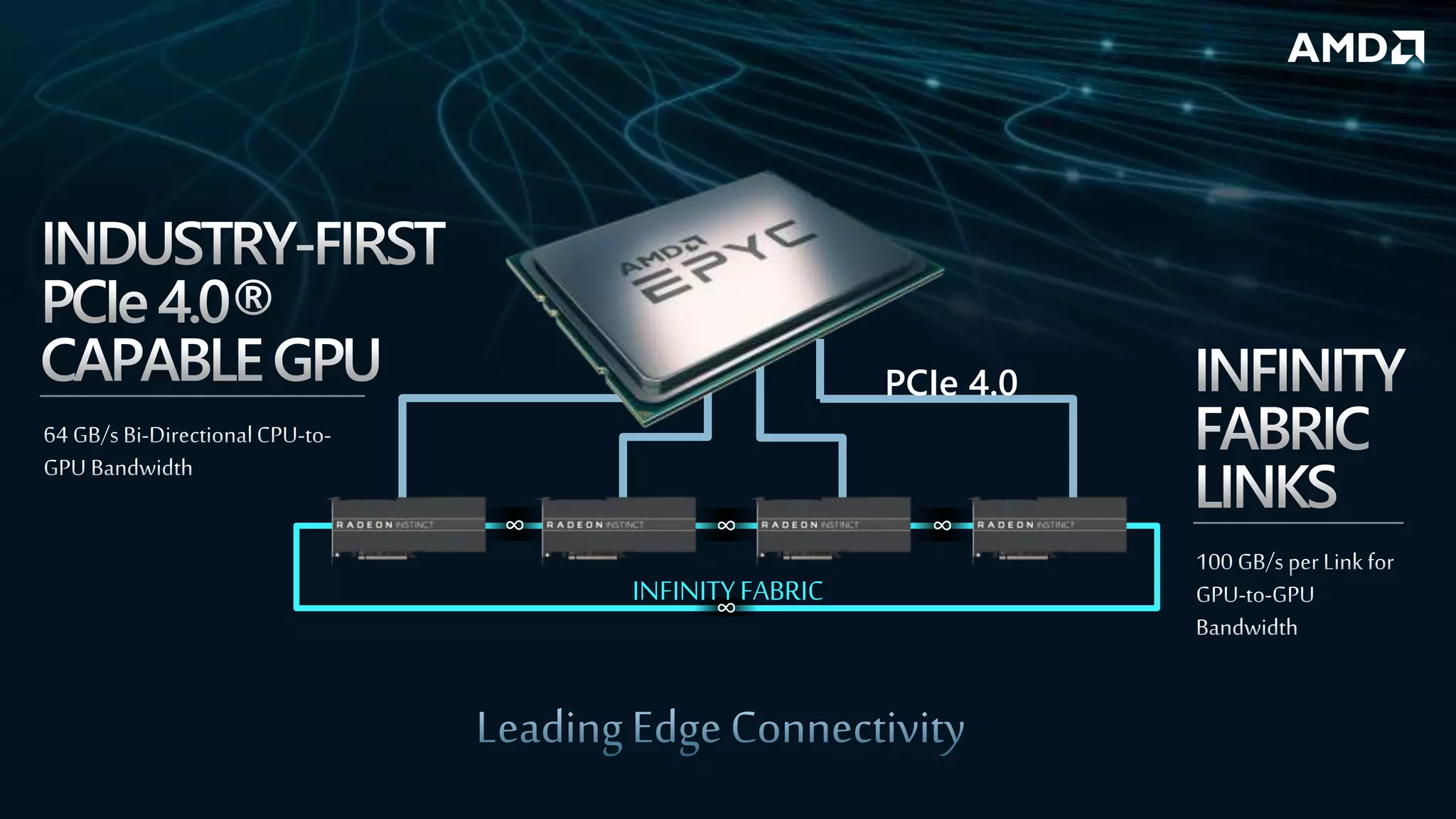 ∞ ∞ ∞
∞
INFINITYFABRIC
PCIe 4.0
 