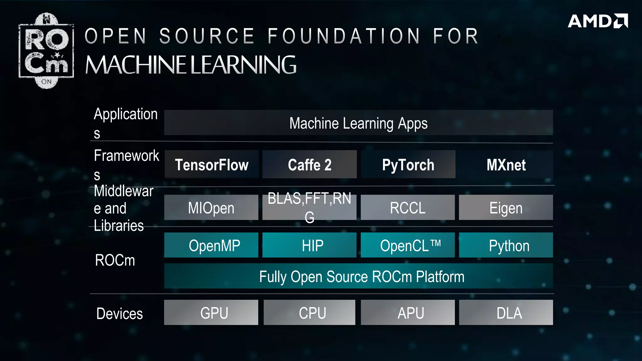 TensorFlow
Framework
s
Middlewar
e and
Libraries
MIOpen
BLAS,FFT,RN
G
RCCL Eigen
Machine Learning Apps
Application
s
ROCm
Fully Open Source ROCm Platform
OpenMP HIP OpenCL™ Python
Devices GPU CPU APU DLA
Caffe 2 MXnetPyTorch
 