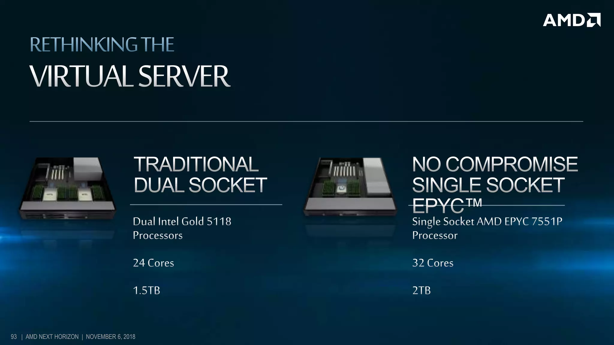 93 | AMD NEXT HORIZON | NOVEMBER 6, 2018
 
