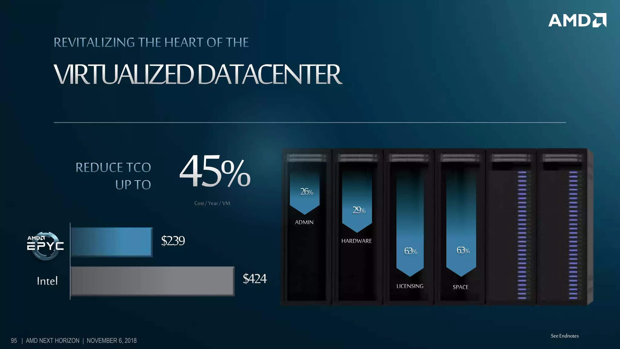 Cost/ Year /VM
SeeEndnotes
95 | AMD NEXT HORIZON | NOVEMBER 6, 2018
 