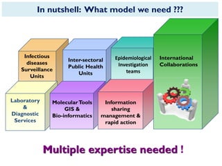 In nutshell: What model we need ???
Multiple expertise needed !
Infectious
diseases
Surveillance
Units
Inter-sectoral
Public Health
Units
Laboratory
&
Diagnostic
Services
MolecularTools
GIS &
Bio-informatics
Epidemiological
Investigation
teams
Information
sharing
management &
rapid action
International
Collaborations
 